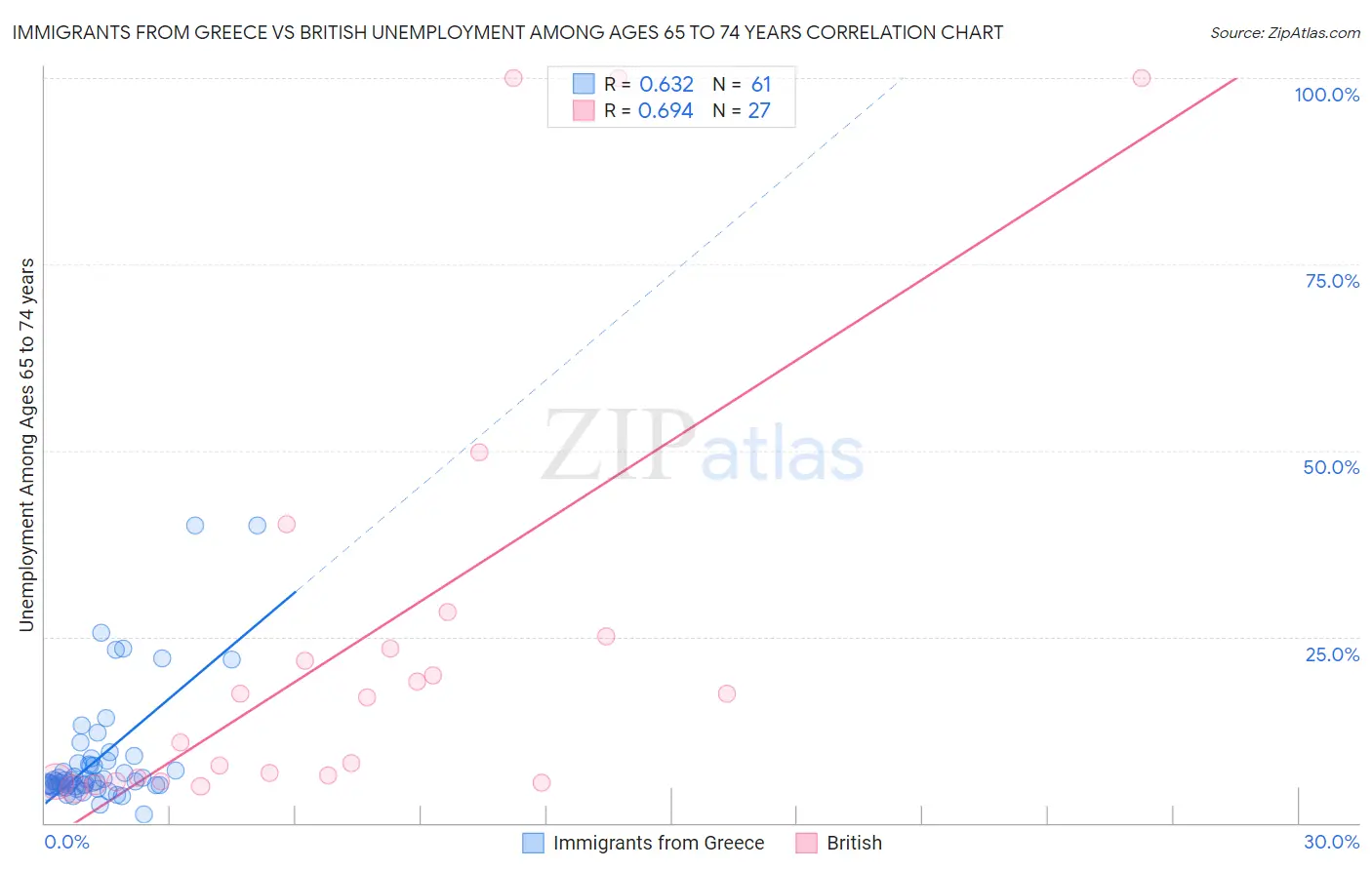 Immigrants from Greece vs British Unemployment Among Ages 65 to 74 years