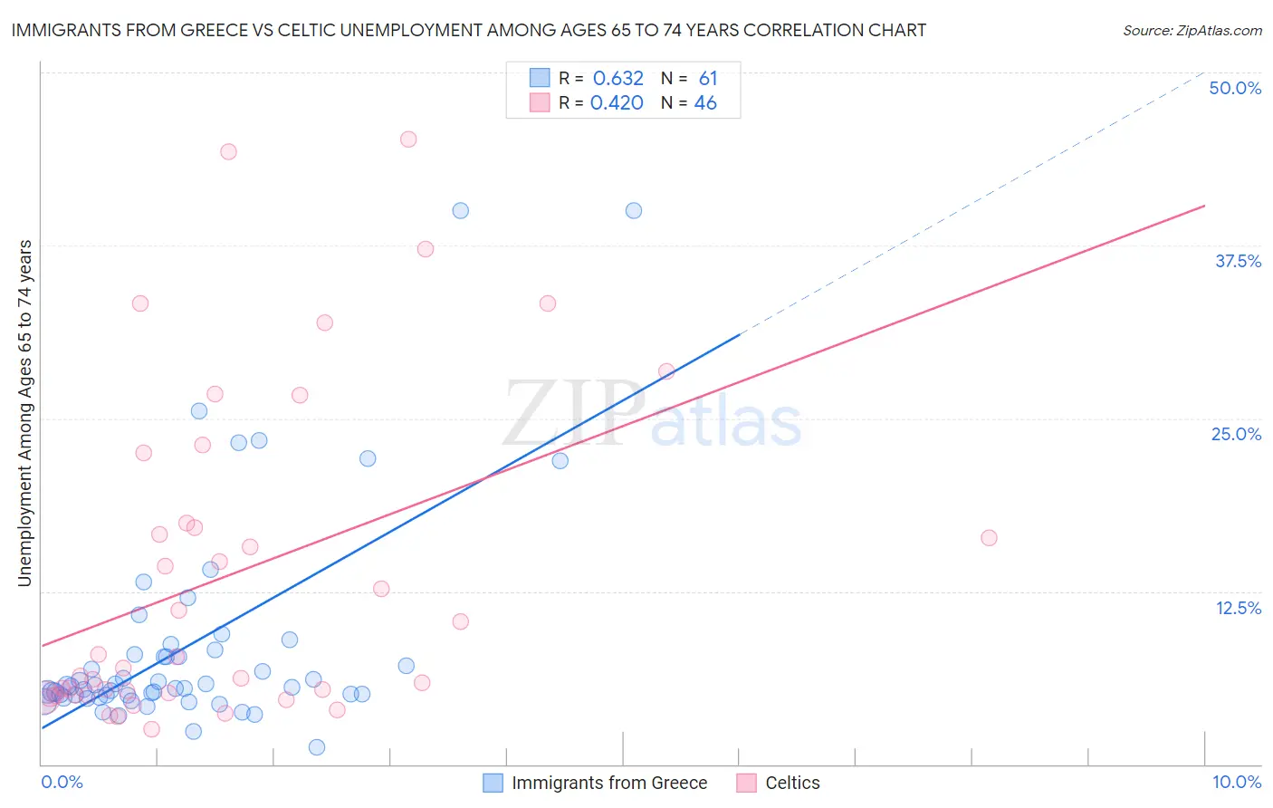 Immigrants from Greece vs Celtic Unemployment Among Ages 65 to 74 years