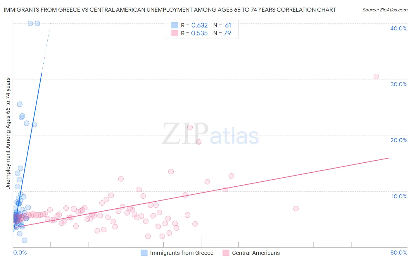 Immigrants from Greece vs Central American Unemployment Among Ages 65 to 74 years