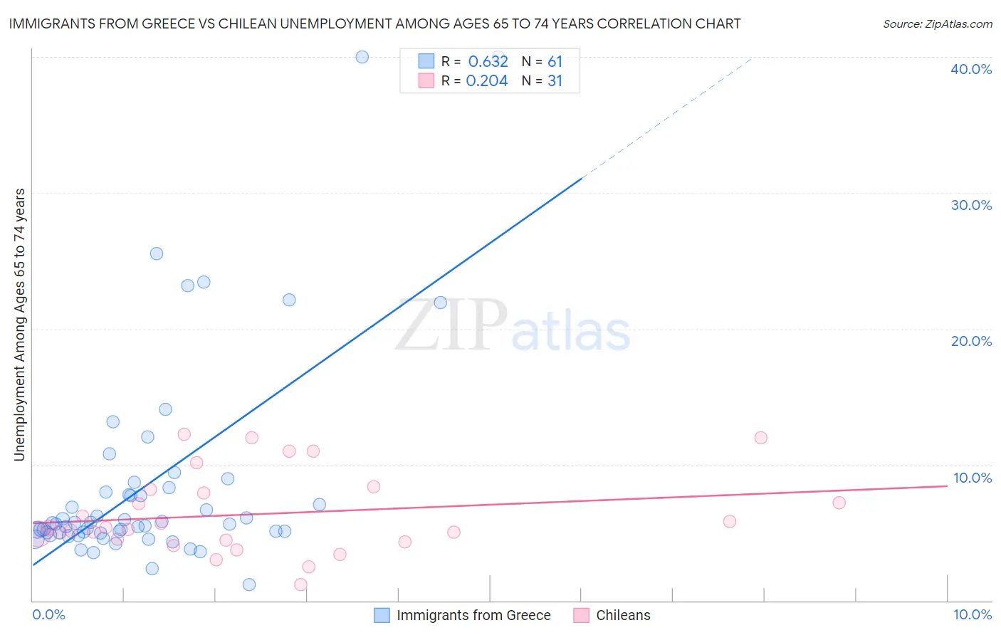 Immigrants from Greece vs Chilean Unemployment Among Ages 65 to 74 years