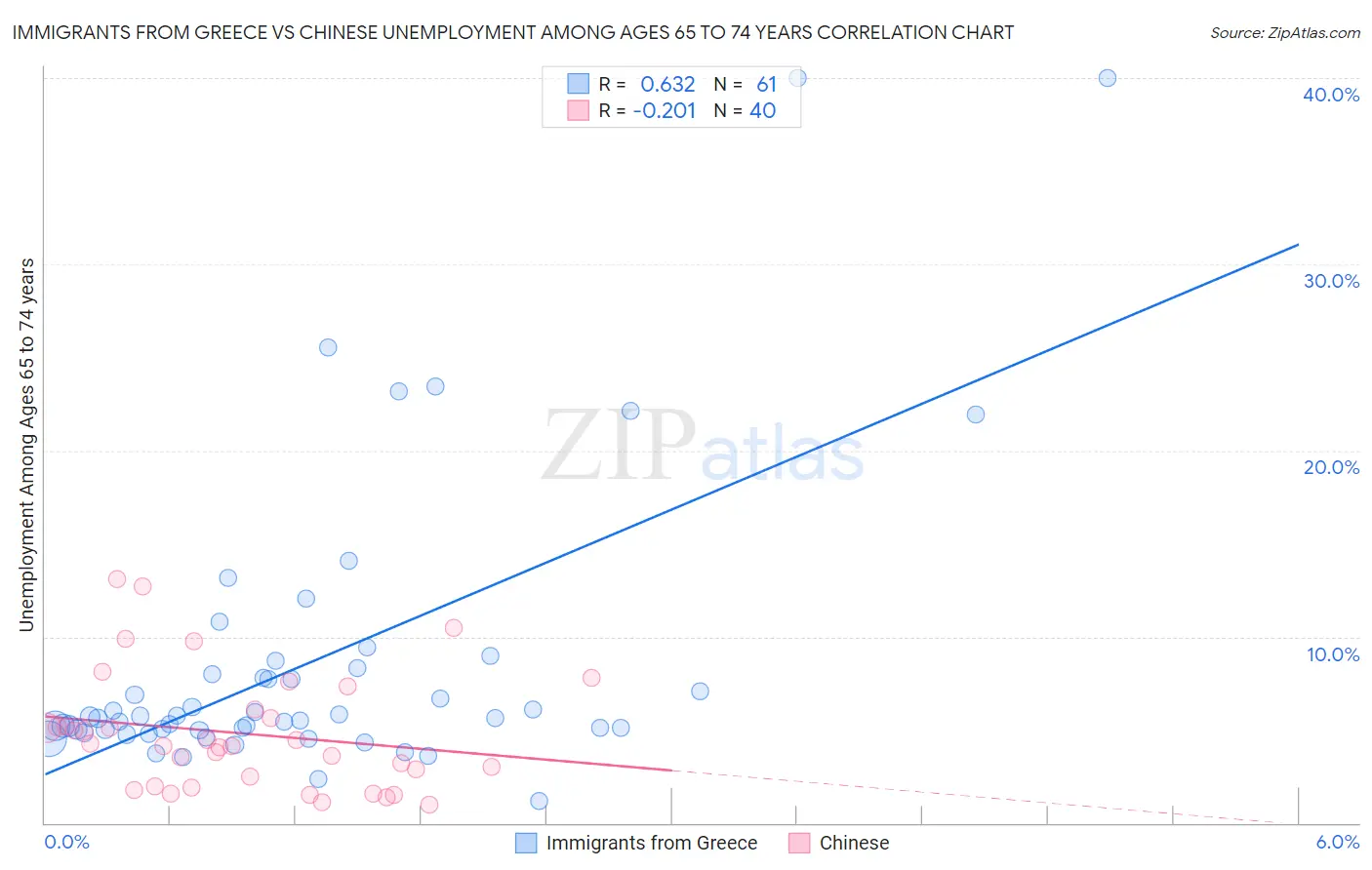 Immigrants from Greece vs Chinese Unemployment Among Ages 65 to 74 years