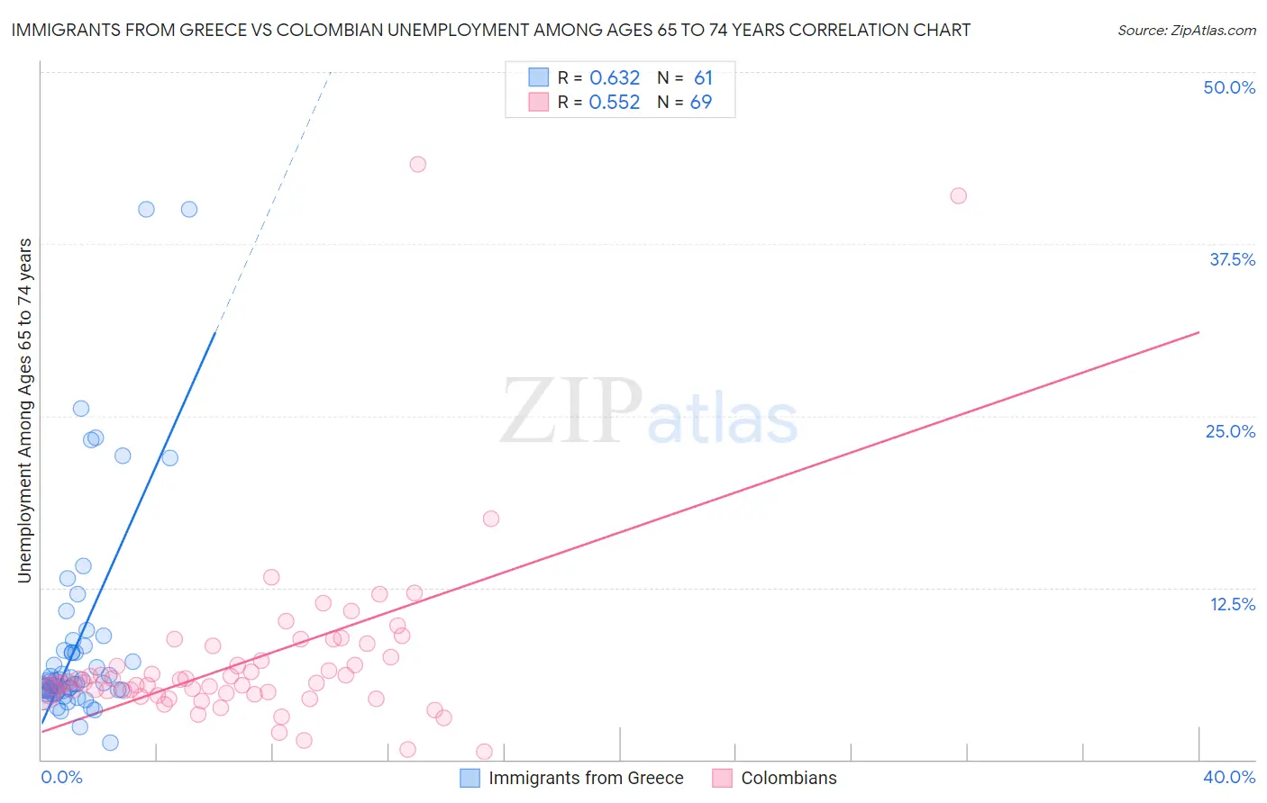Immigrants from Greece vs Colombian Unemployment Among Ages 65 to 74 years
