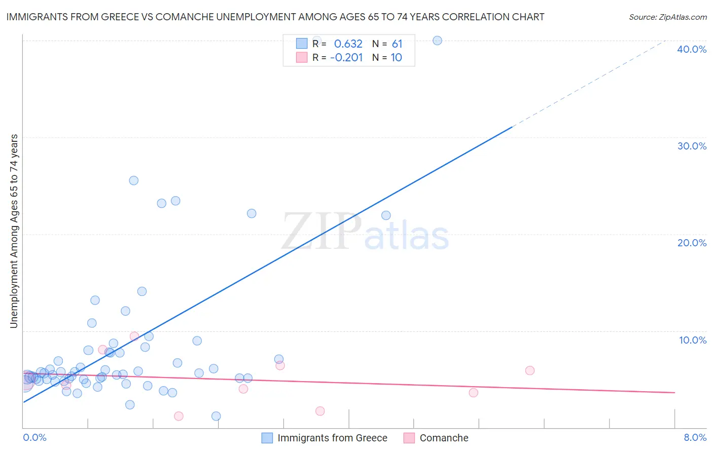 Immigrants from Greece vs Comanche Unemployment Among Ages 65 to 74 years