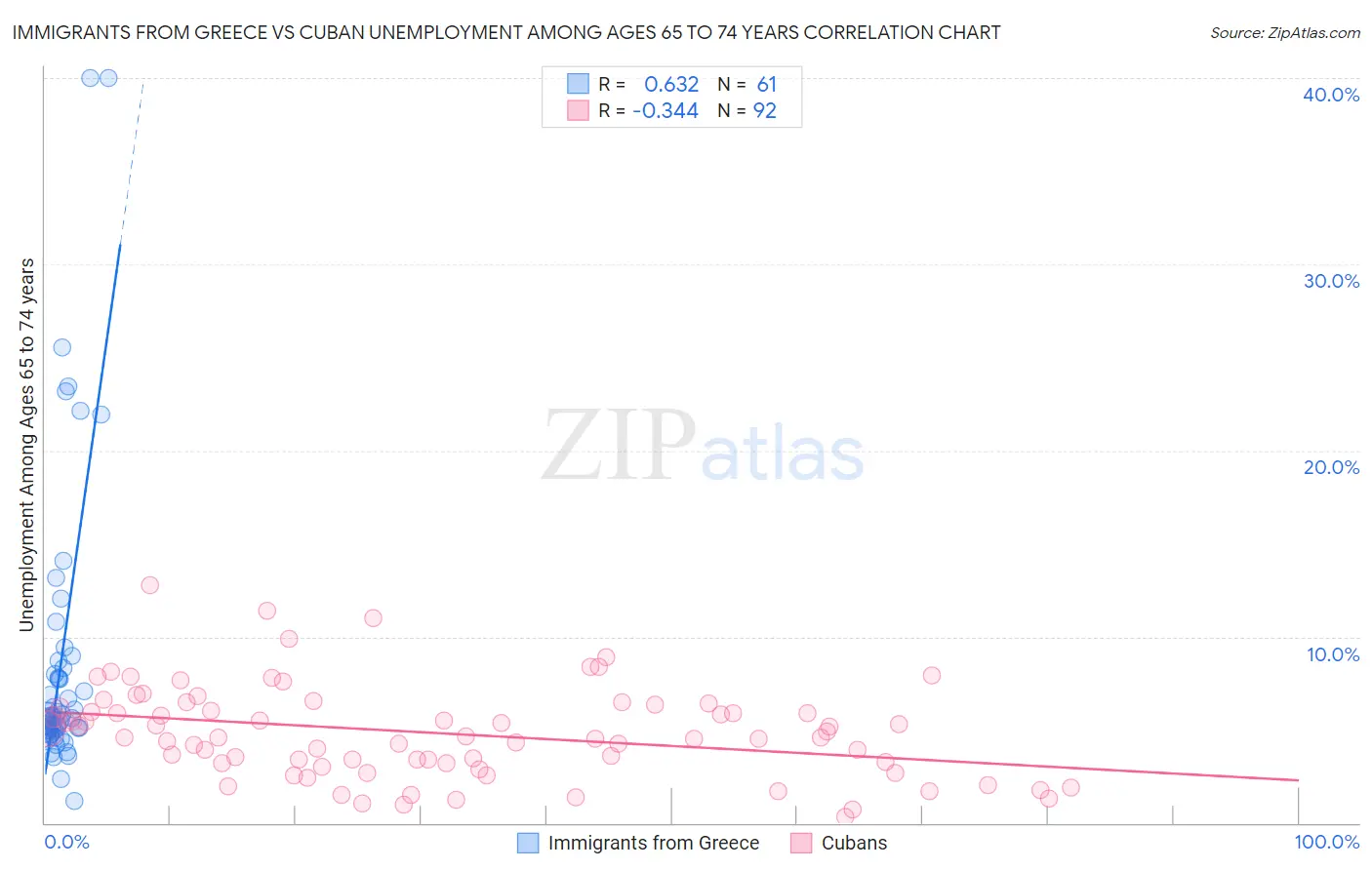Immigrants from Greece vs Cuban Unemployment Among Ages 65 to 74 years