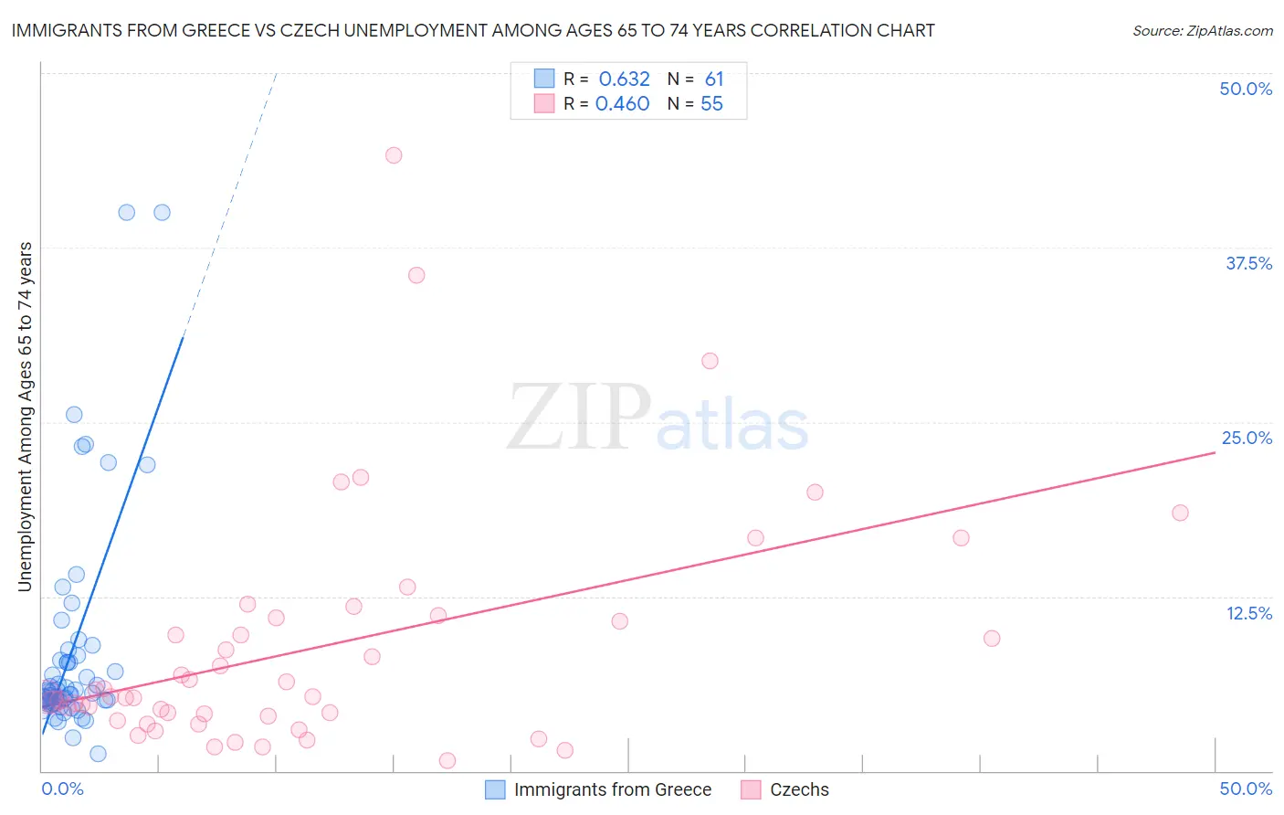 Immigrants from Greece vs Czech Unemployment Among Ages 65 to 74 years