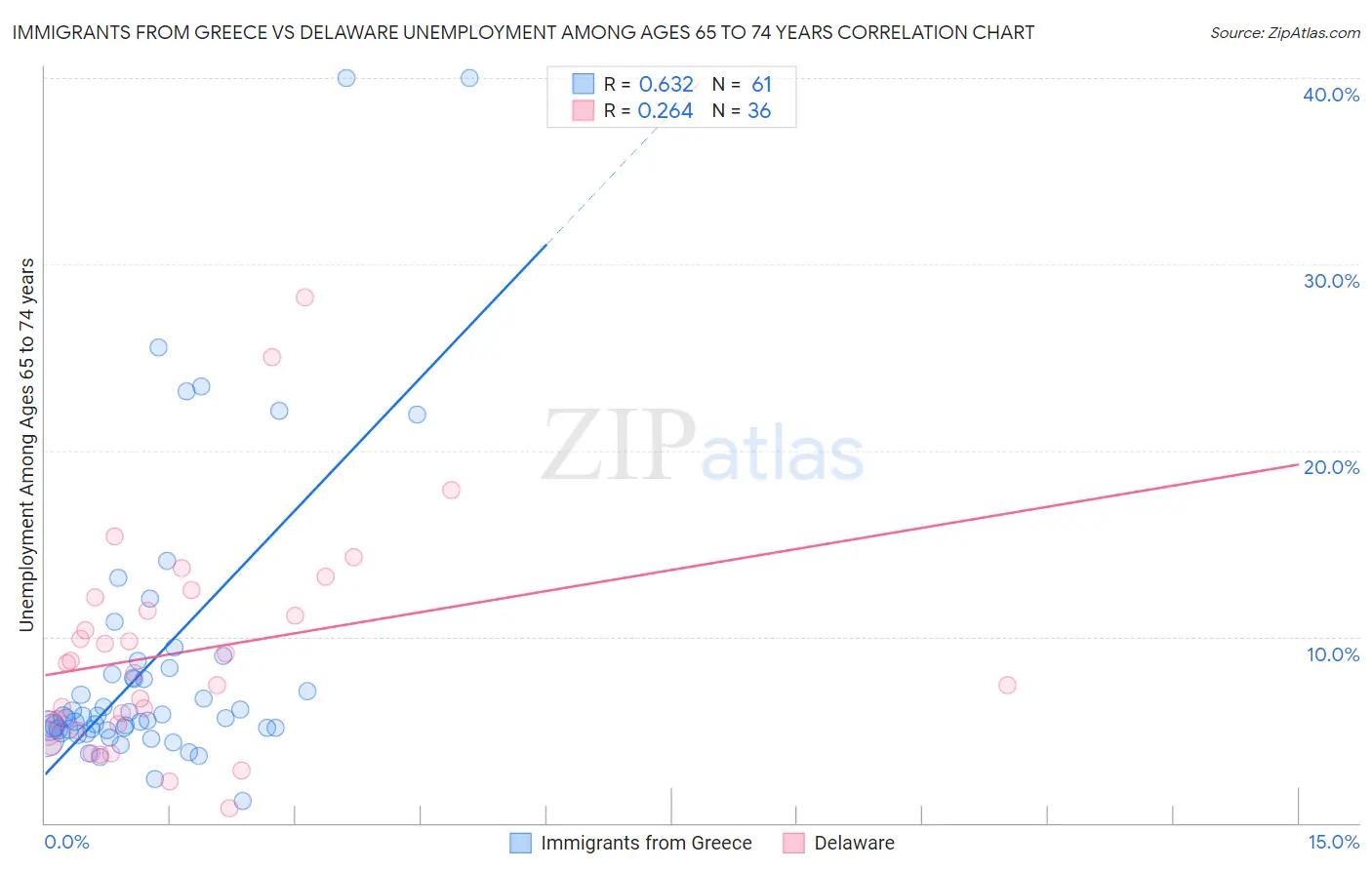 Immigrants from Greece vs Delaware Unemployment Among Ages 65 to 74 years