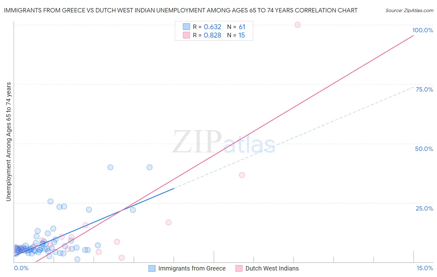 Immigrants from Greece vs Dutch West Indian Unemployment Among Ages 65 to 74 years