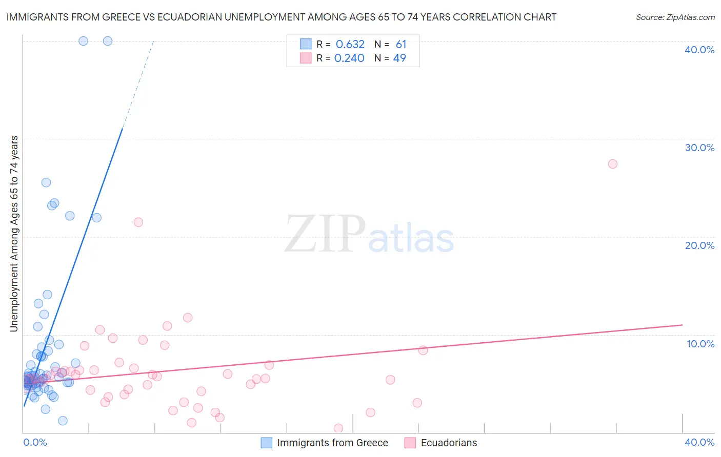 Immigrants from Greece vs Ecuadorian Unemployment Among Ages 65 to 74 years