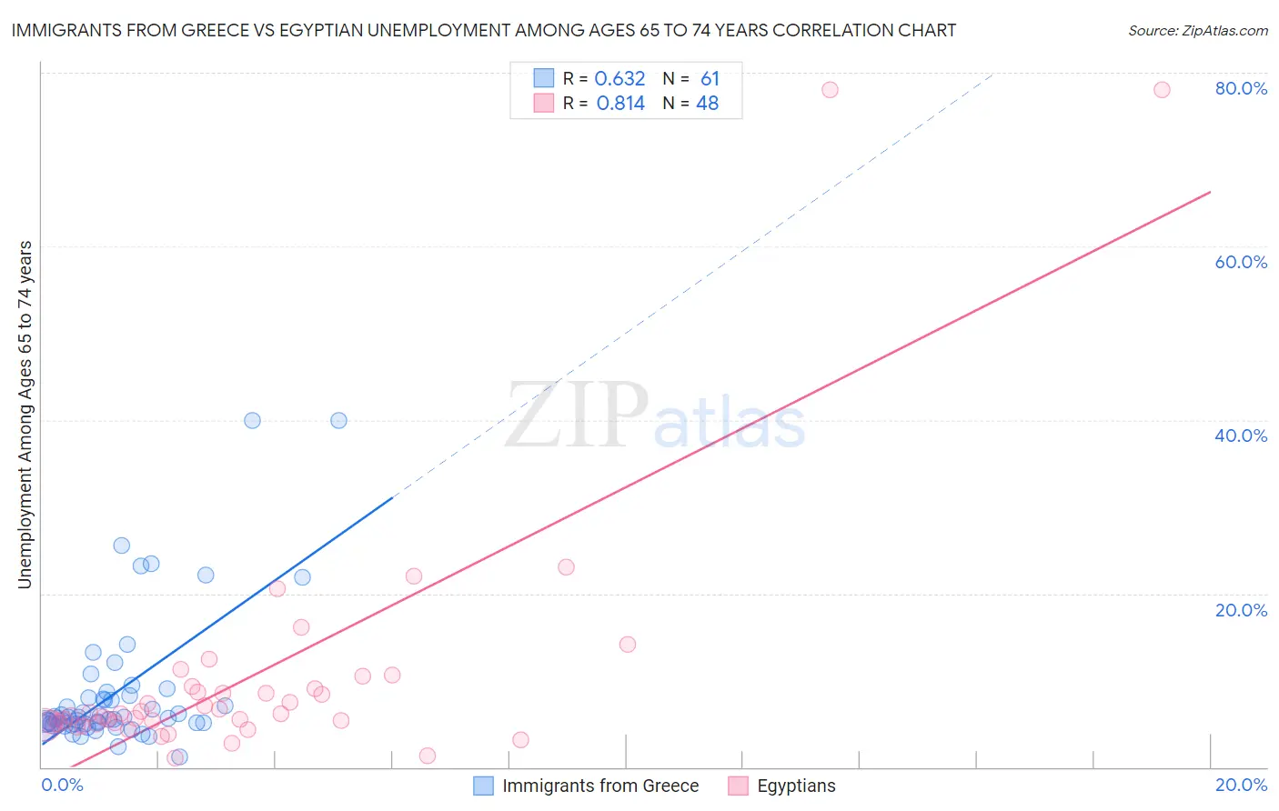 Immigrants from Greece vs Egyptian Unemployment Among Ages 65 to 74 years