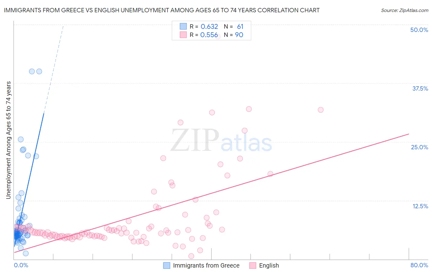 Immigrants from Greece vs English Unemployment Among Ages 65 to 74 years