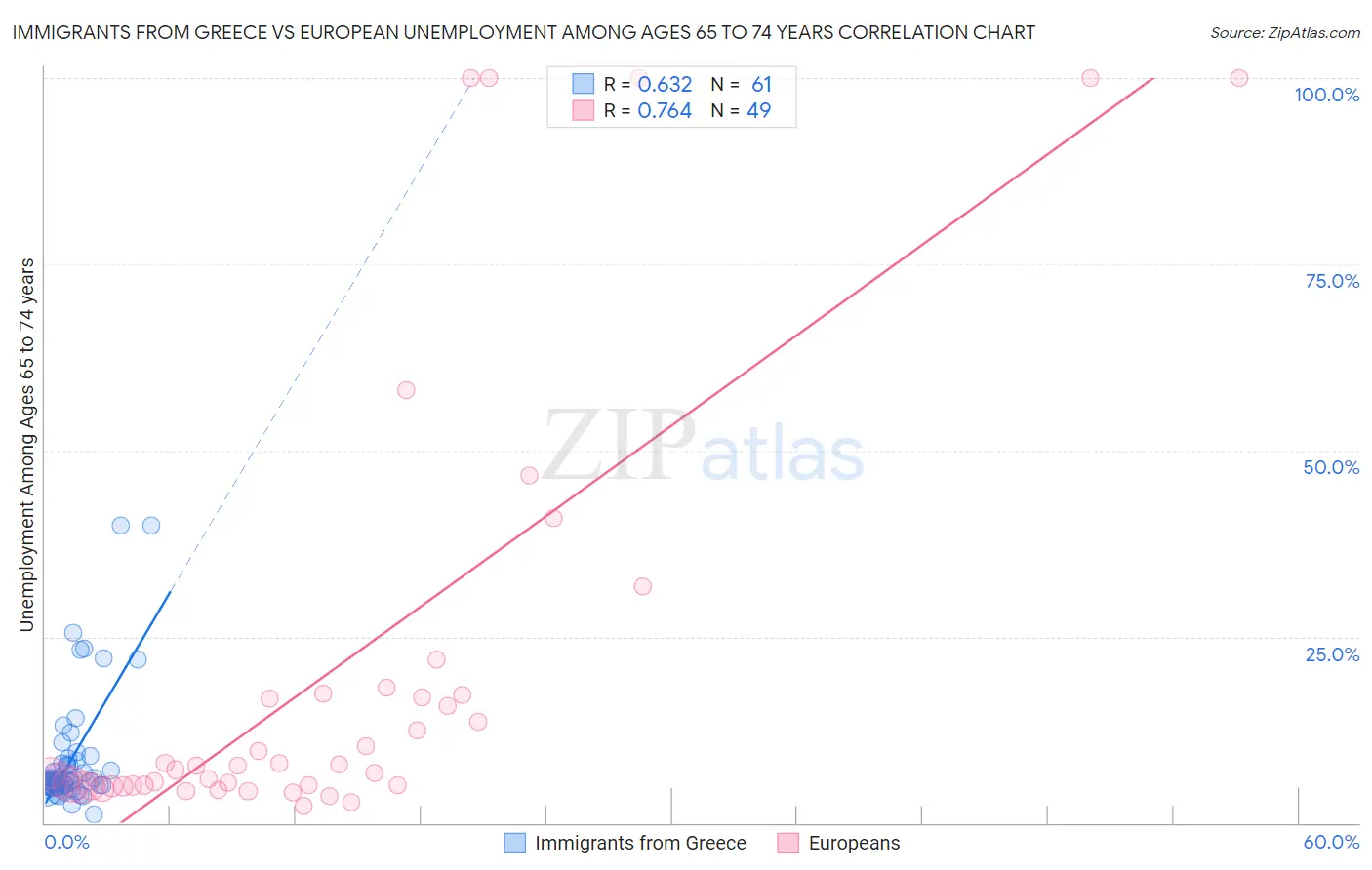 Immigrants from Greece vs European Unemployment Among Ages 65 to 74 years