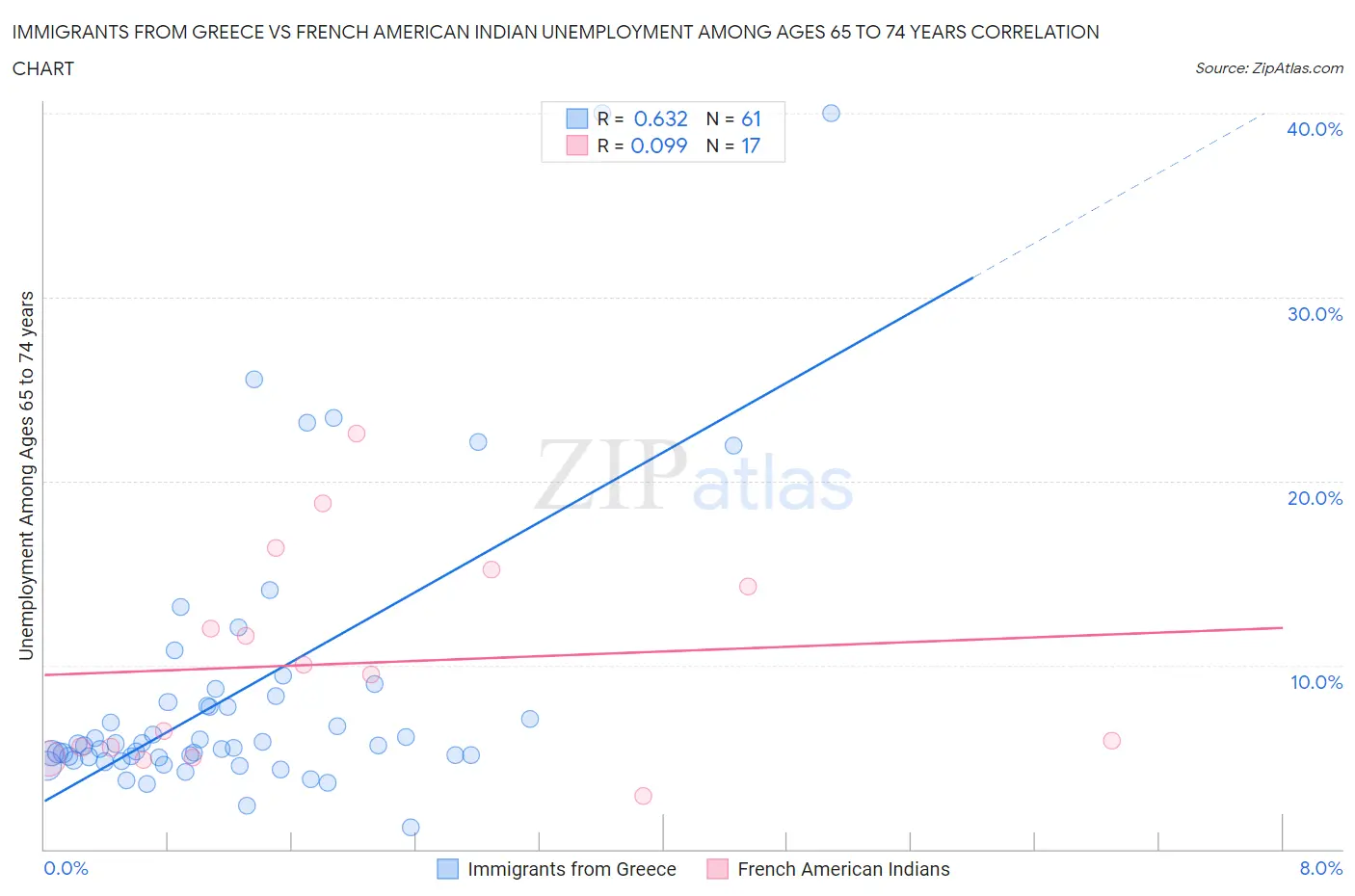Immigrants from Greece vs French American Indian Unemployment Among Ages 65 to 74 years