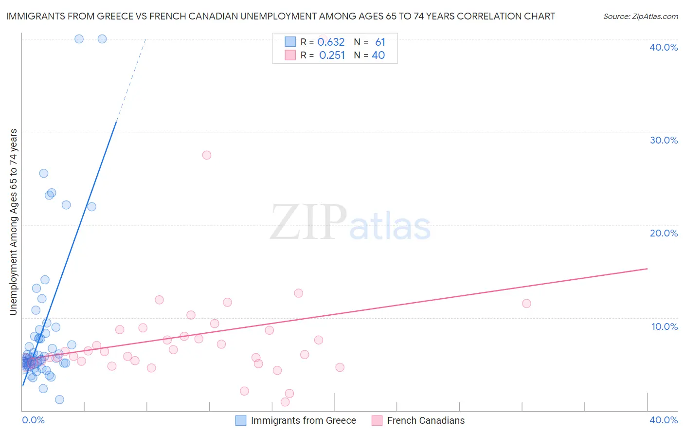 Immigrants from Greece vs French Canadian Unemployment Among Ages 65 to 74 years