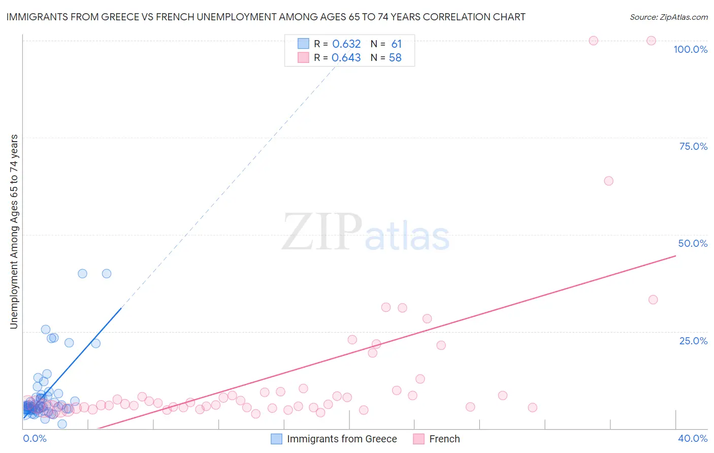 Immigrants from Greece vs French Unemployment Among Ages 65 to 74 years