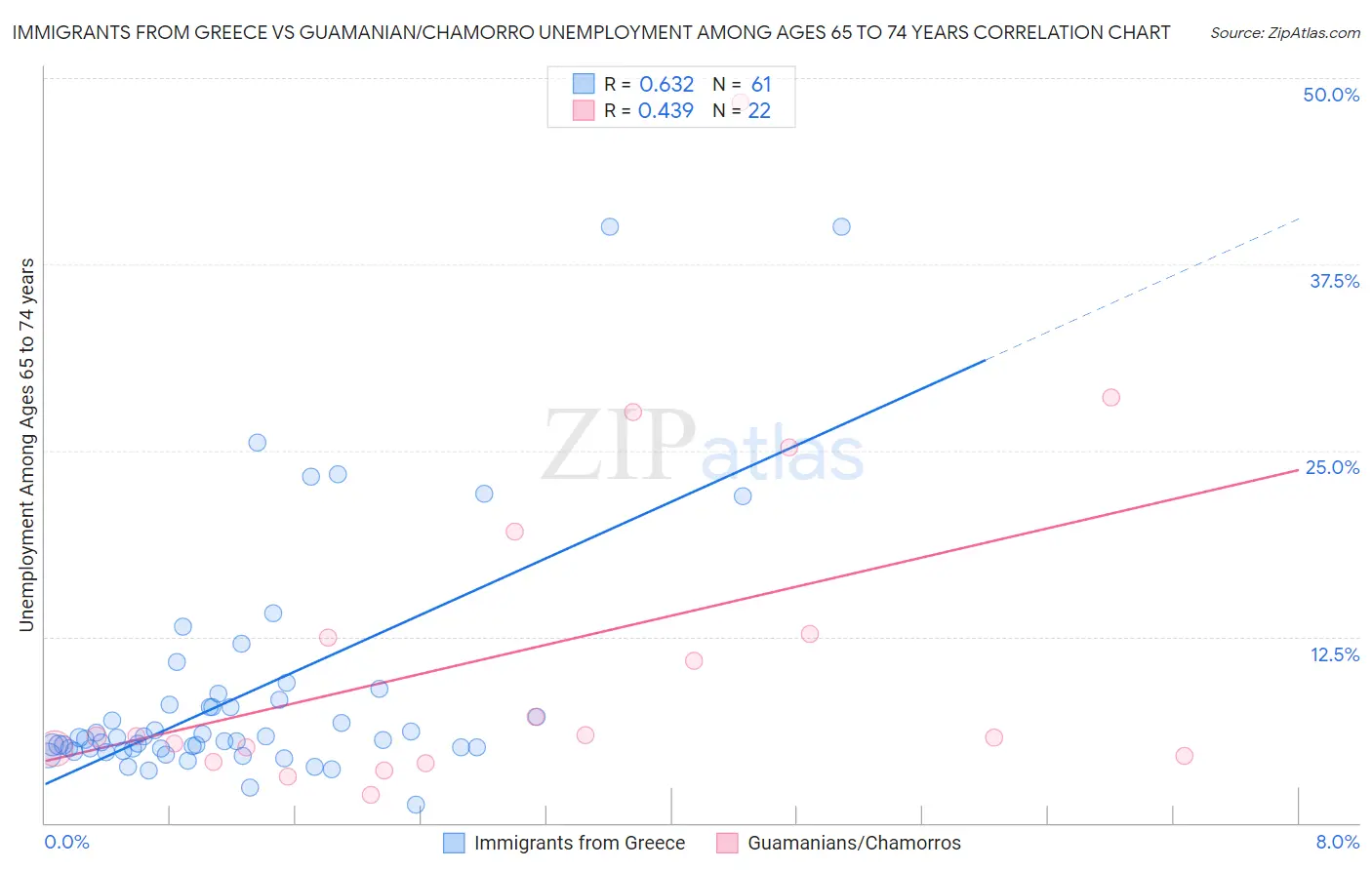 Immigrants from Greece vs Guamanian/Chamorro Unemployment Among Ages 65 to 74 years