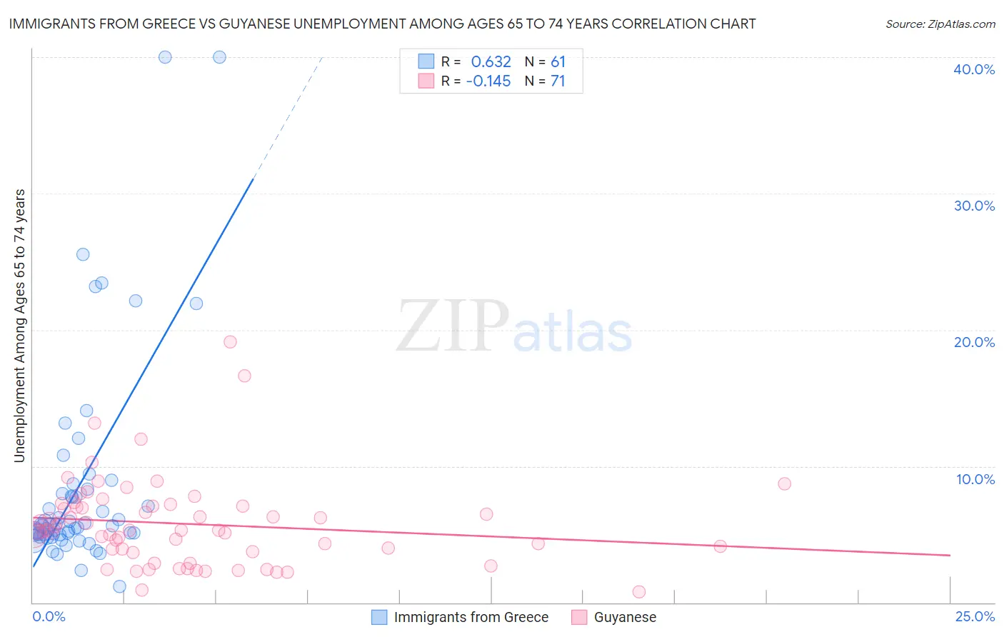 Immigrants from Greece vs Guyanese Unemployment Among Ages 65 to 74 years