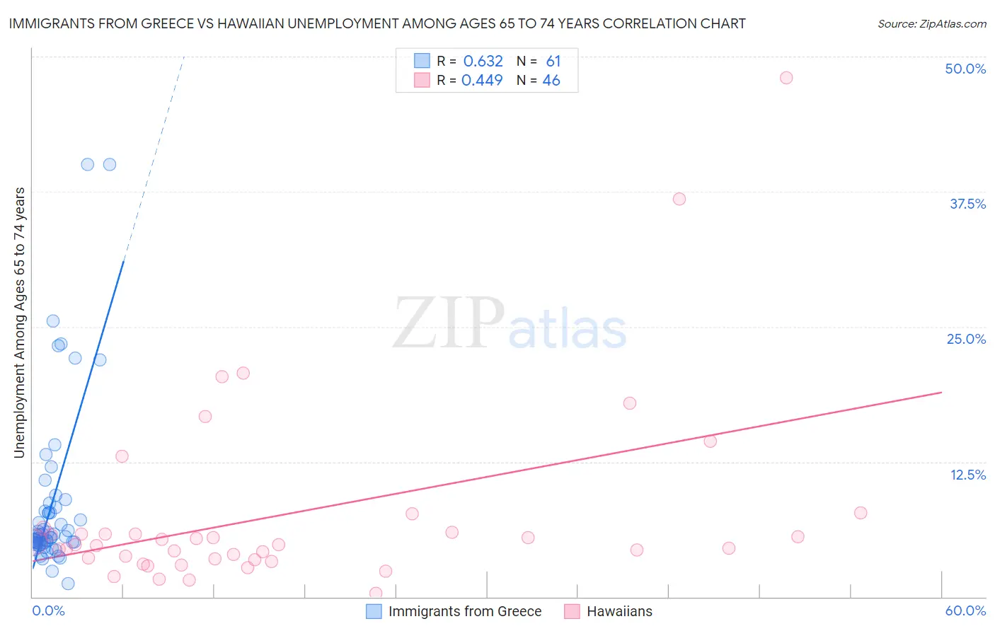 Immigrants from Greece vs Hawaiian Unemployment Among Ages 65 to 74 years