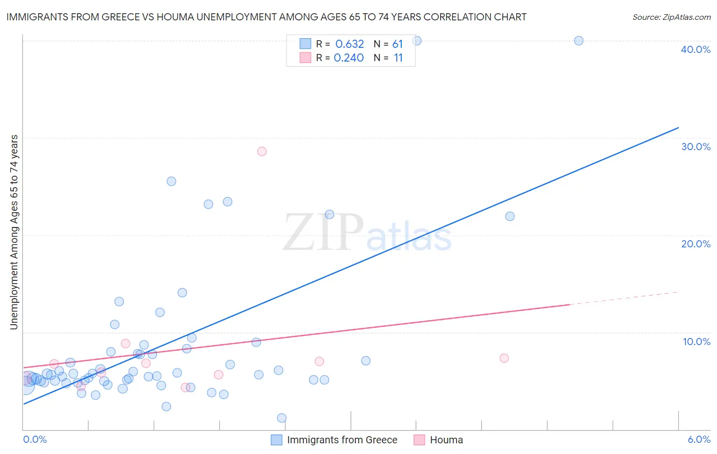 Immigrants from Greece vs Houma Unemployment Among Ages 65 to 74 years