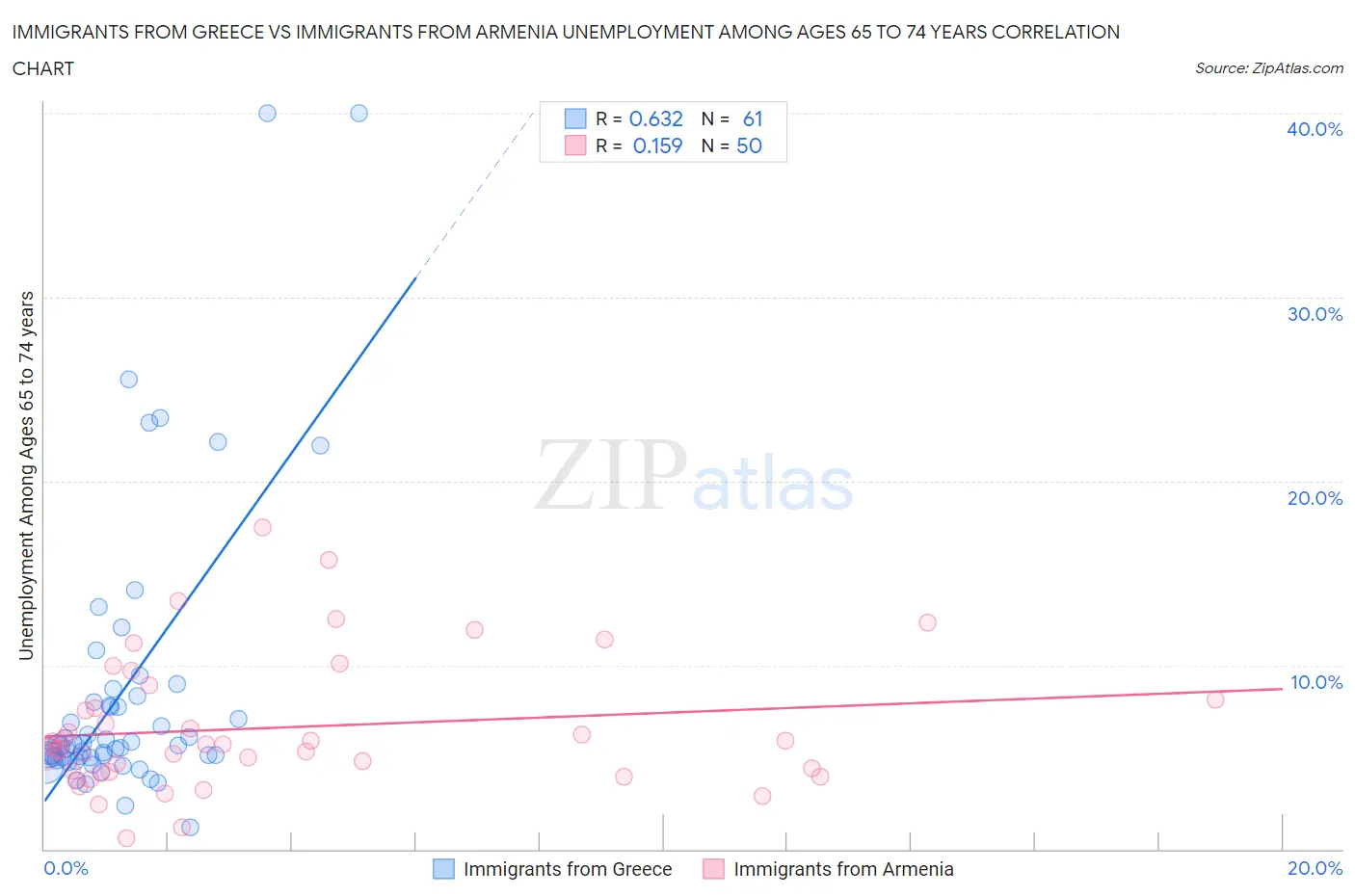 Immigrants from Greece vs Immigrants from Armenia Unemployment Among Ages 65 to 74 years
