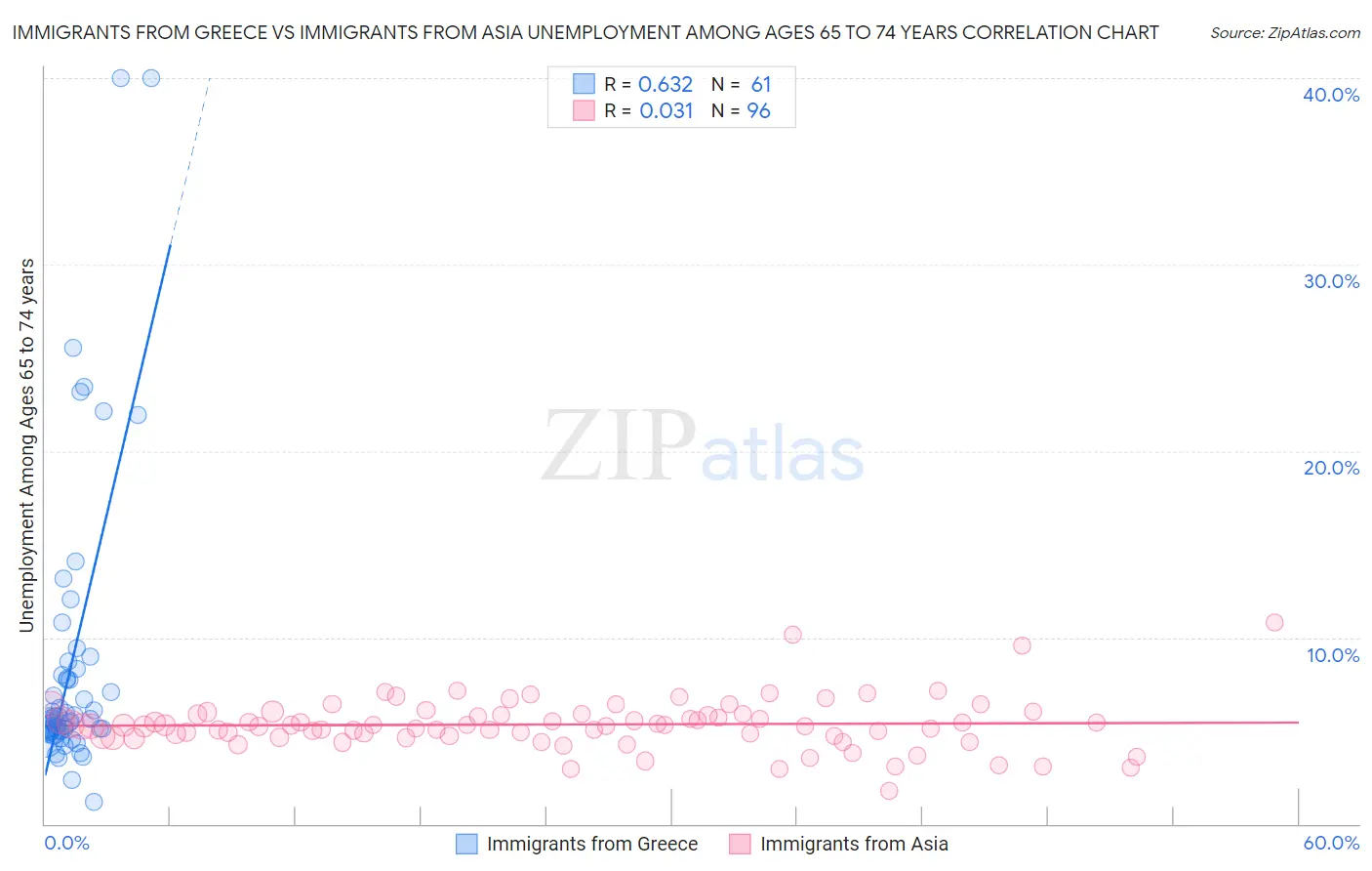 Immigrants from Greece vs Immigrants from Asia Unemployment Among Ages 65 to 74 years