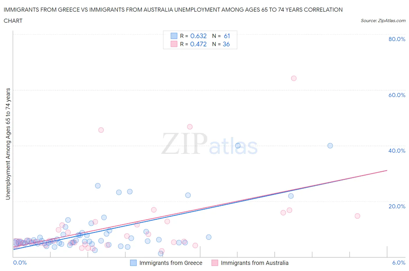 Immigrants from Greece vs Immigrants from Australia Unemployment Among Ages 65 to 74 years