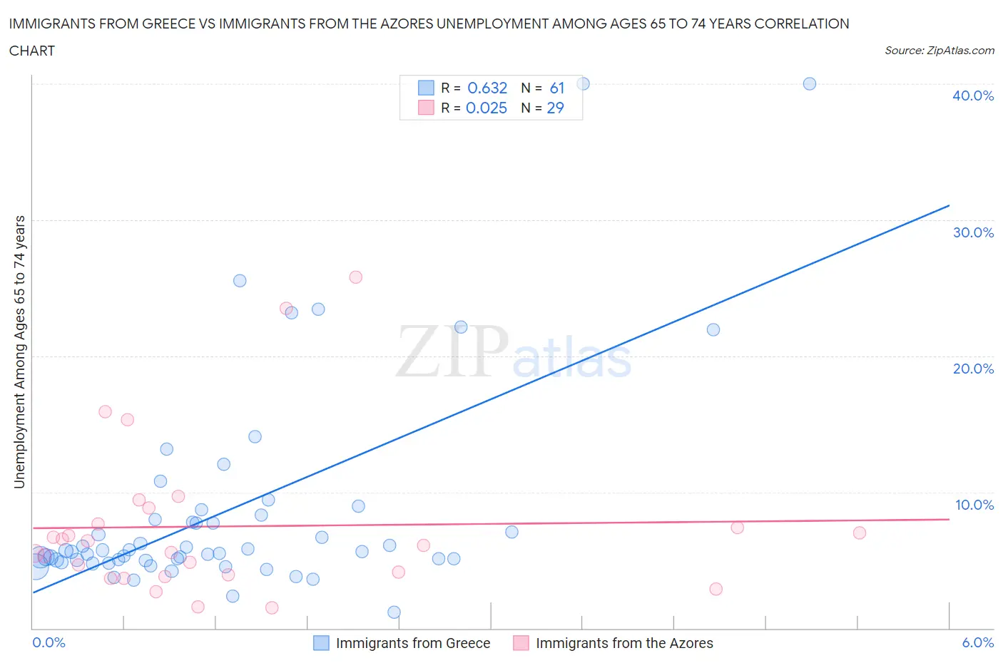 Immigrants from Greece vs Immigrants from the Azores Unemployment Among Ages 65 to 74 years