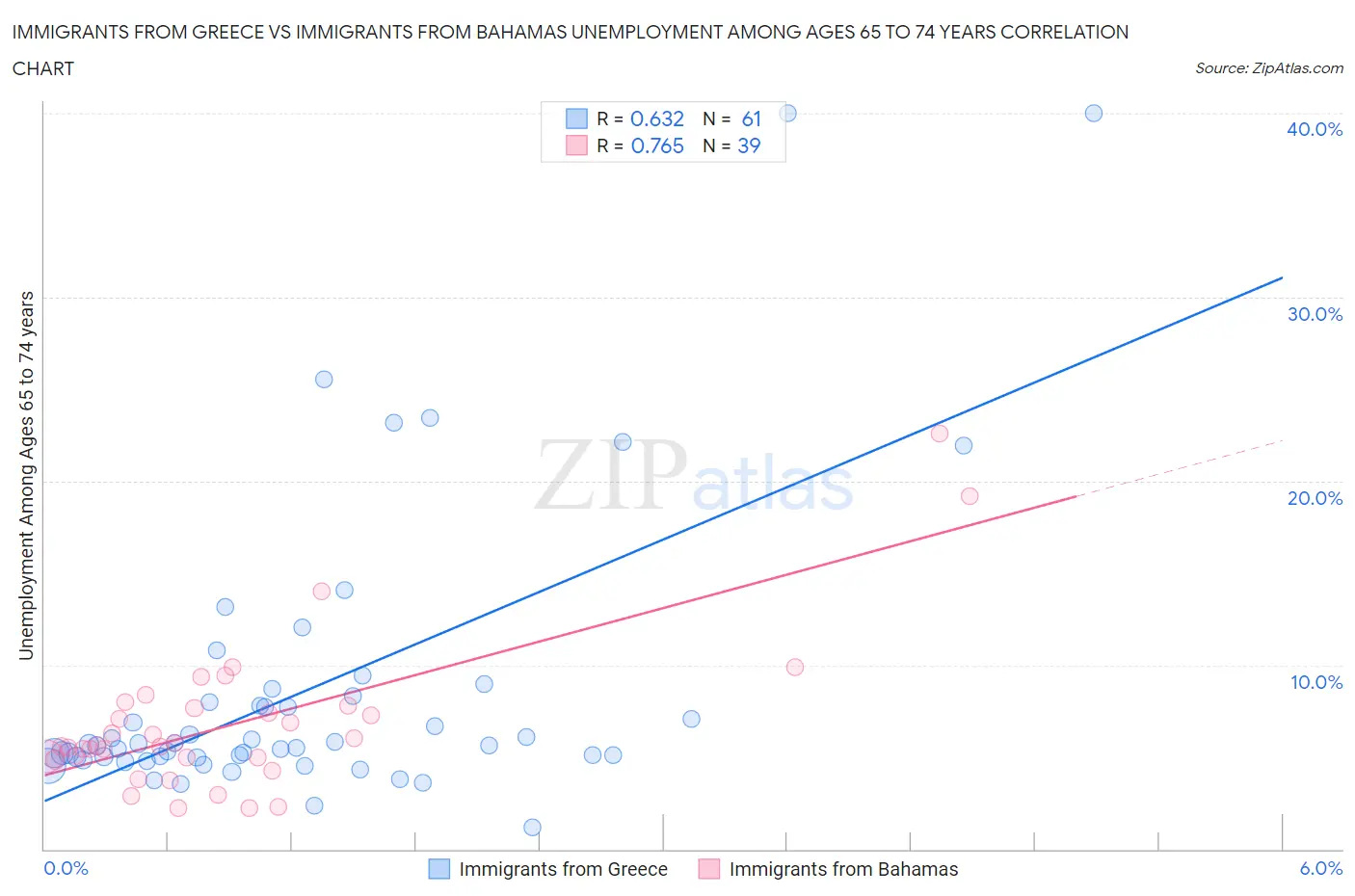 Immigrants from Greece vs Immigrants from Bahamas Unemployment Among Ages 65 to 74 years