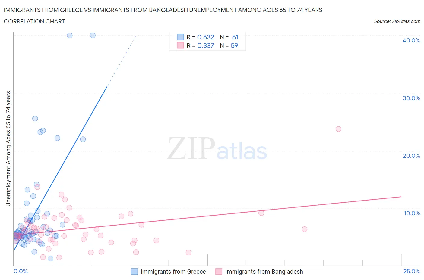 Immigrants from Greece vs Immigrants from Bangladesh Unemployment Among Ages 65 to 74 years