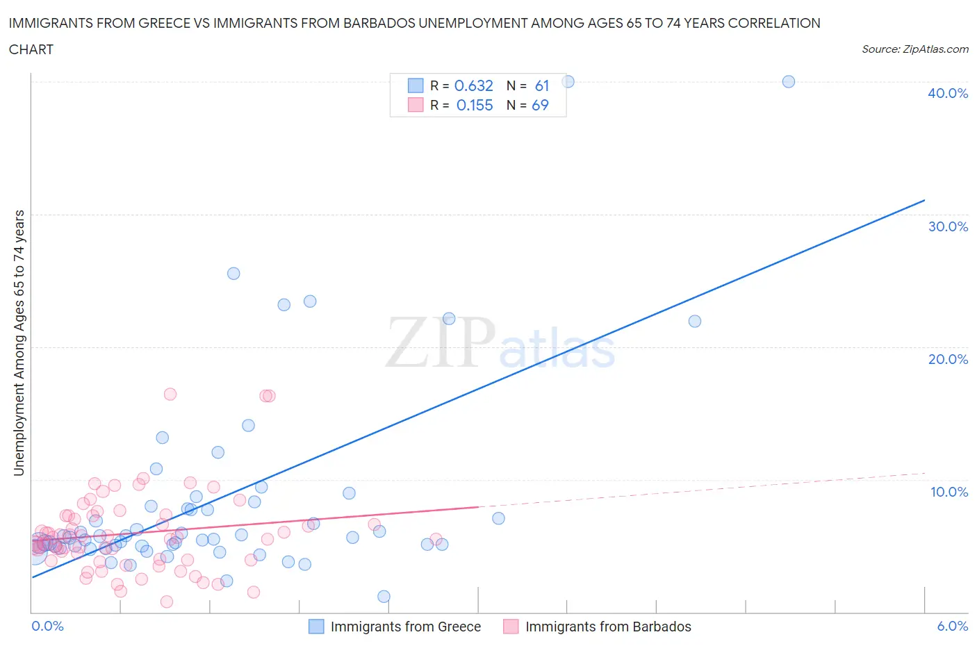 Immigrants from Greece vs Immigrants from Barbados Unemployment Among Ages 65 to 74 years