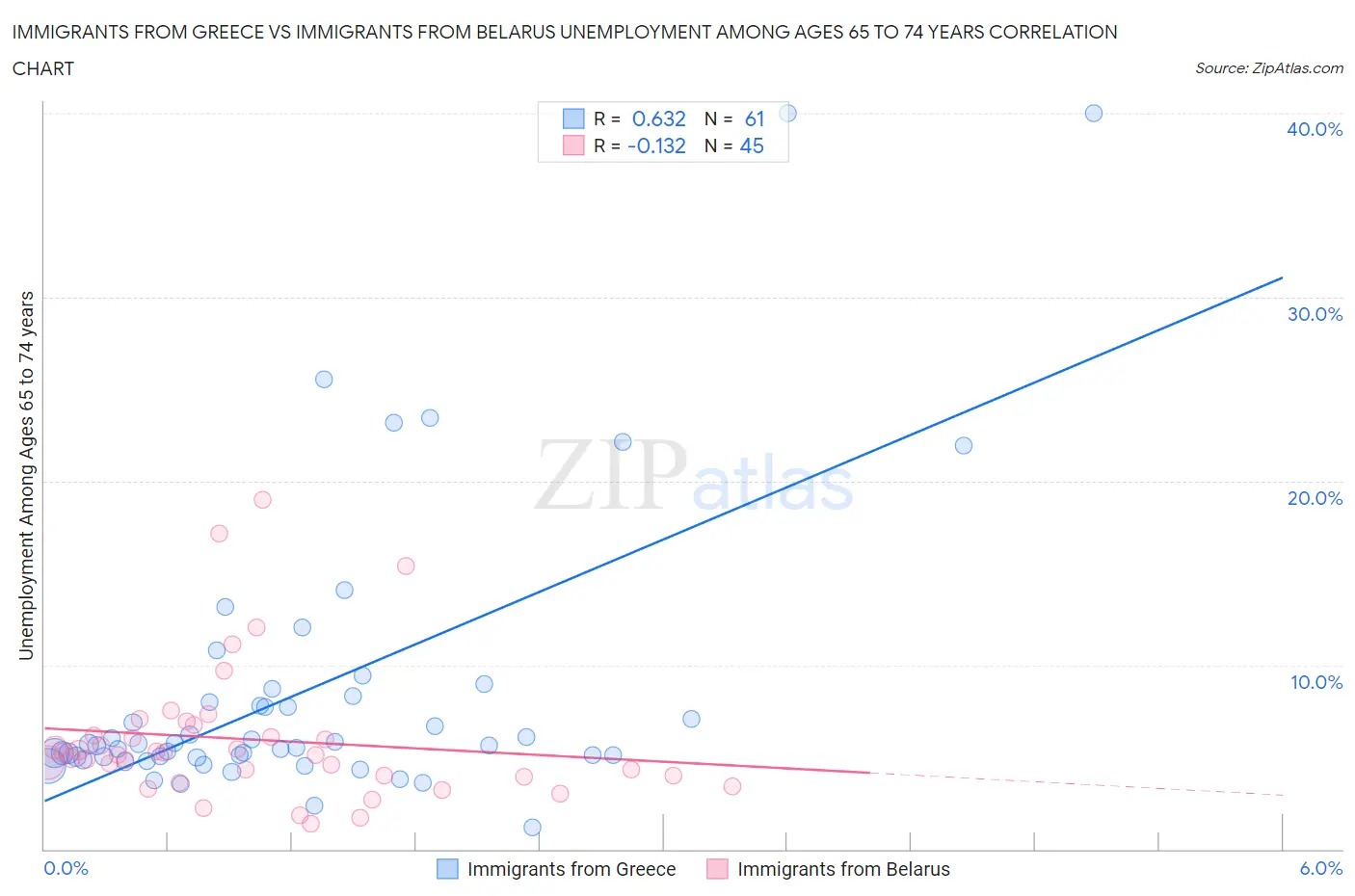 Immigrants from Greece vs Immigrants from Belarus Unemployment Among Ages 65 to 74 years