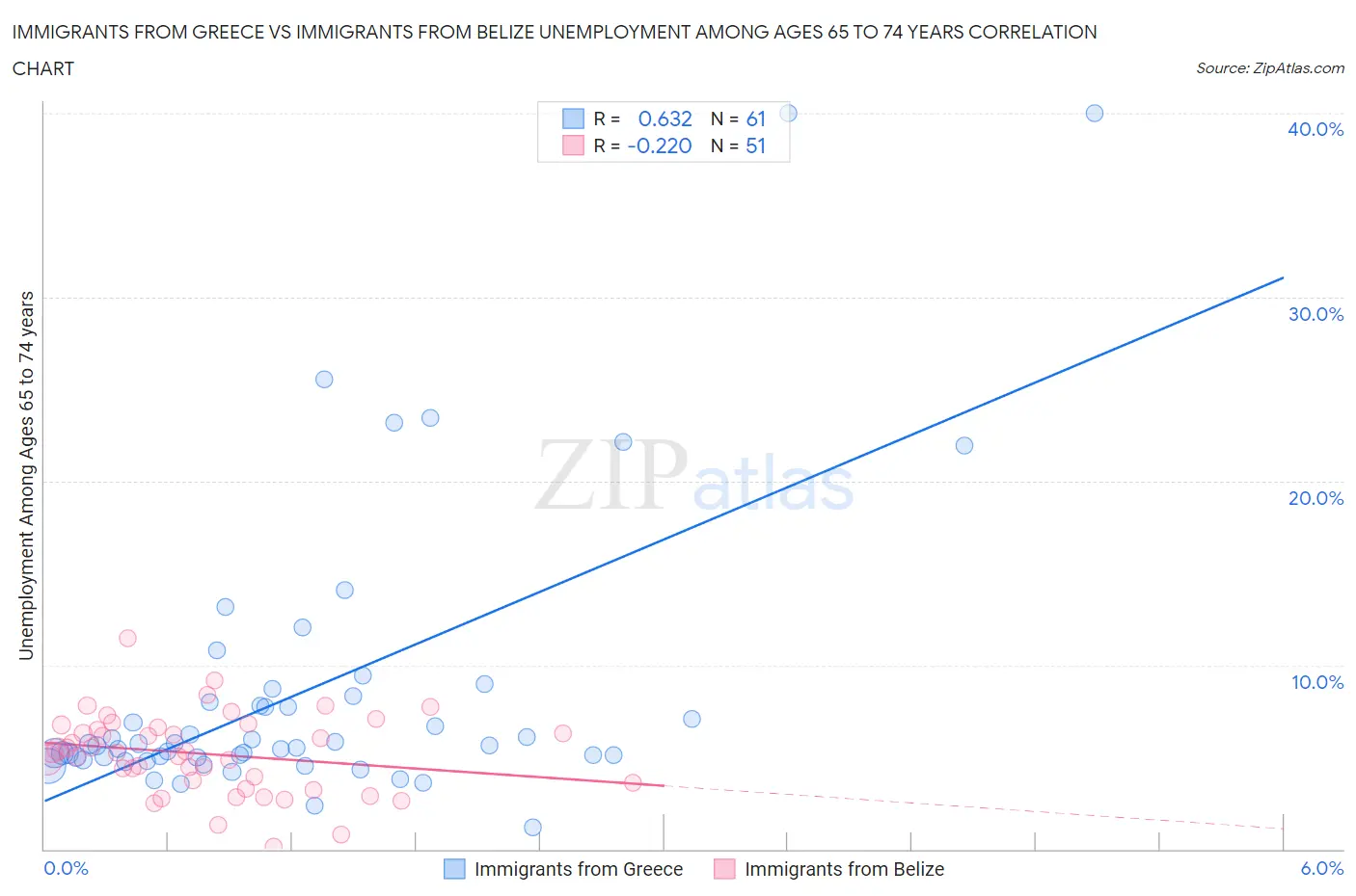 Immigrants from Greece vs Immigrants from Belize Unemployment Among Ages 65 to 74 years