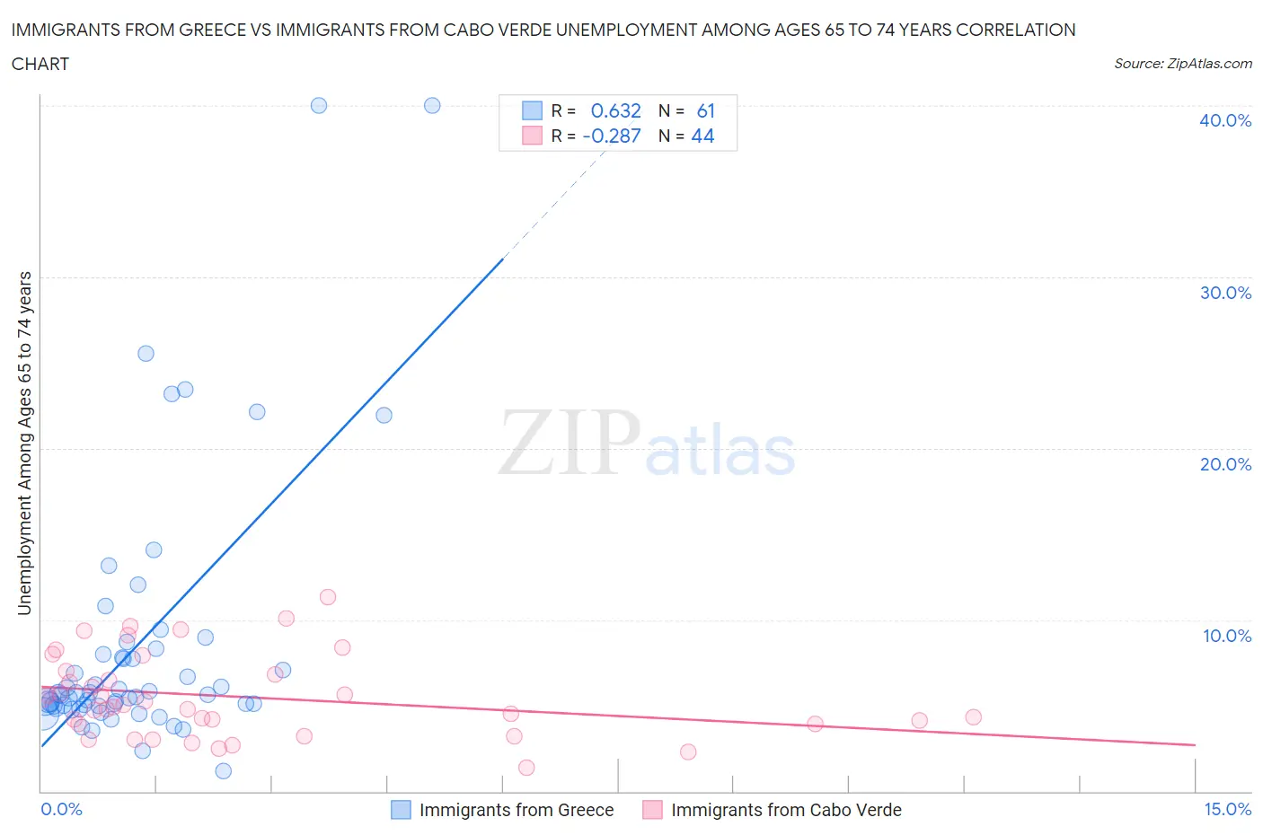 Immigrants from Greece vs Immigrants from Cabo Verde Unemployment Among Ages 65 to 74 years