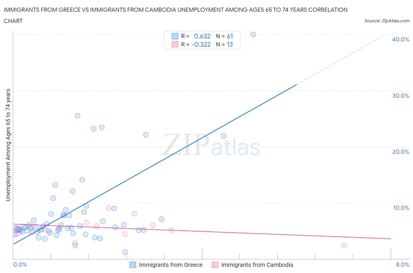 Immigrants from Greece vs Immigrants from Cambodia Unemployment Among Ages 65 to 74 years