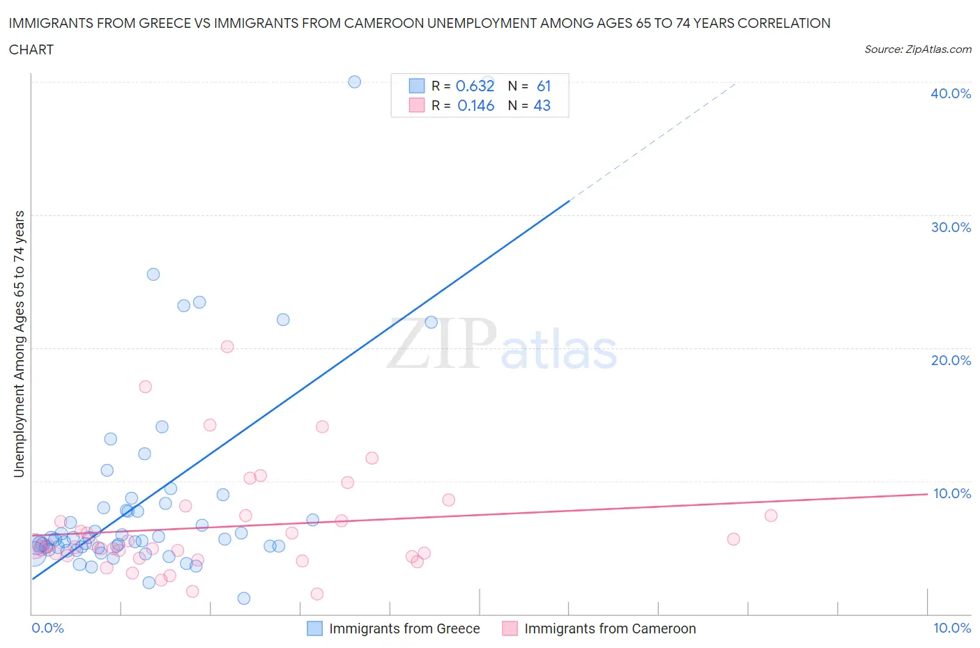 Immigrants from Greece vs Immigrants from Cameroon Unemployment Among Ages 65 to 74 years