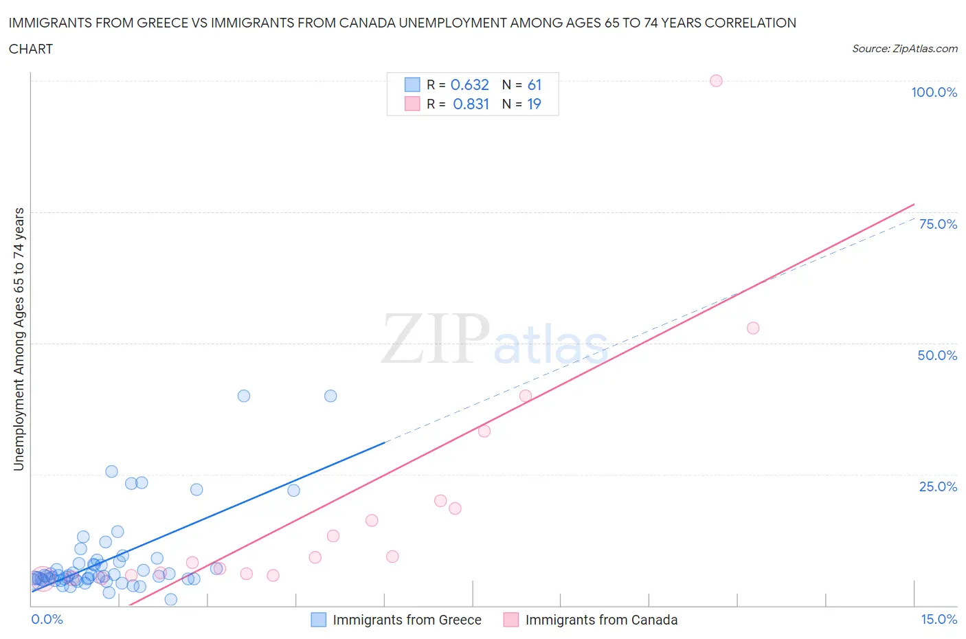 Immigrants from Greece vs Immigrants from Canada Unemployment Among Ages 65 to 74 years