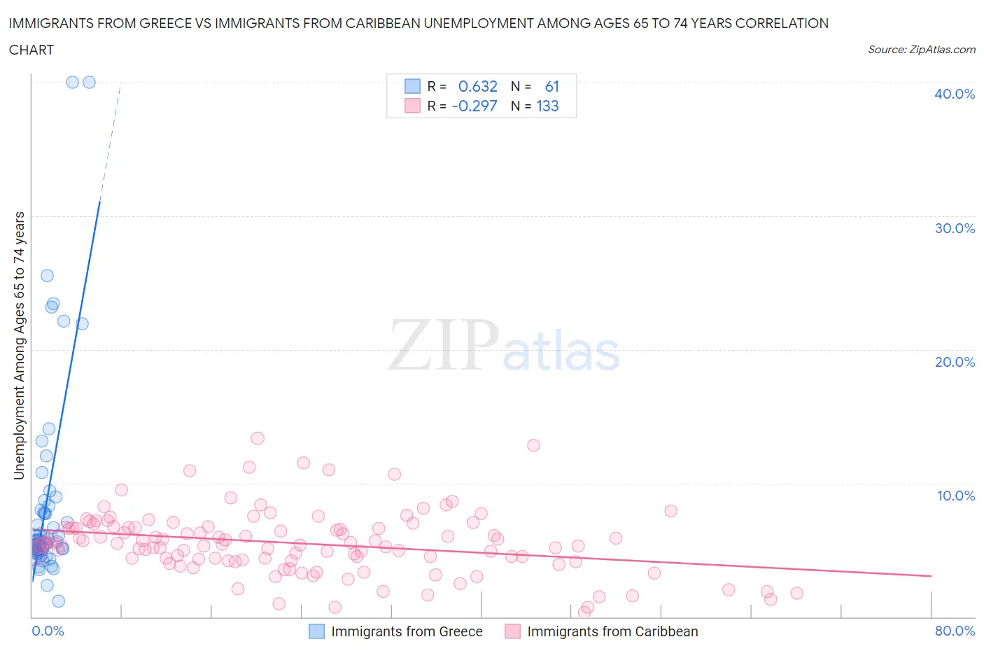 Immigrants from Greece vs Immigrants from Caribbean Unemployment Among Ages 65 to 74 years