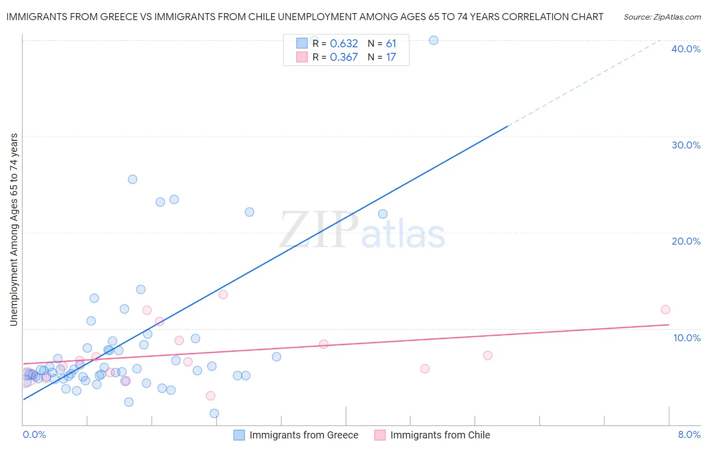 Immigrants from Greece vs Immigrants from Chile Unemployment Among Ages 65 to 74 years