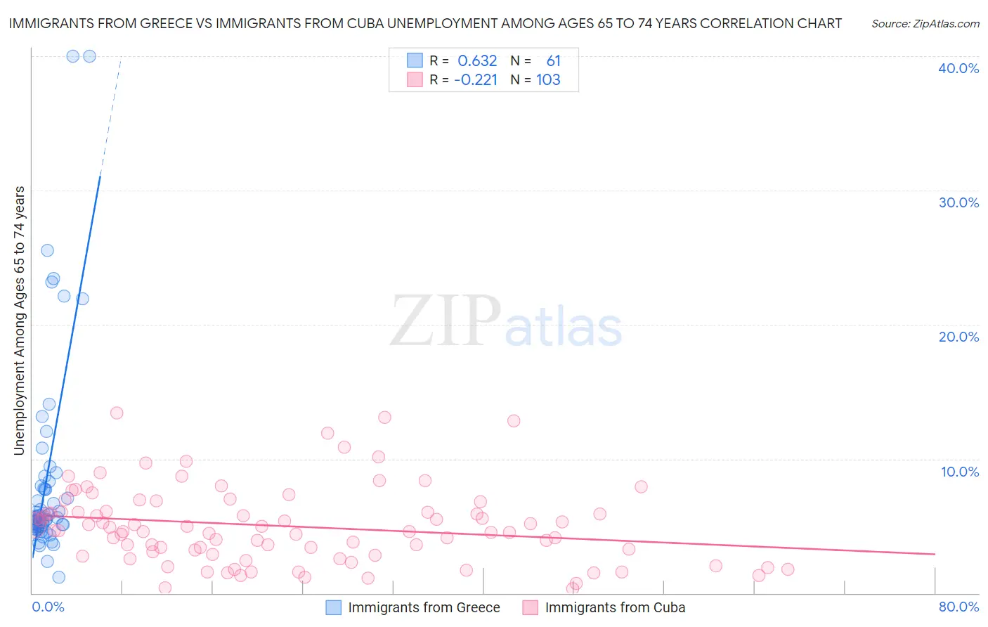 Immigrants from Greece vs Immigrants from Cuba Unemployment Among Ages 65 to 74 years
