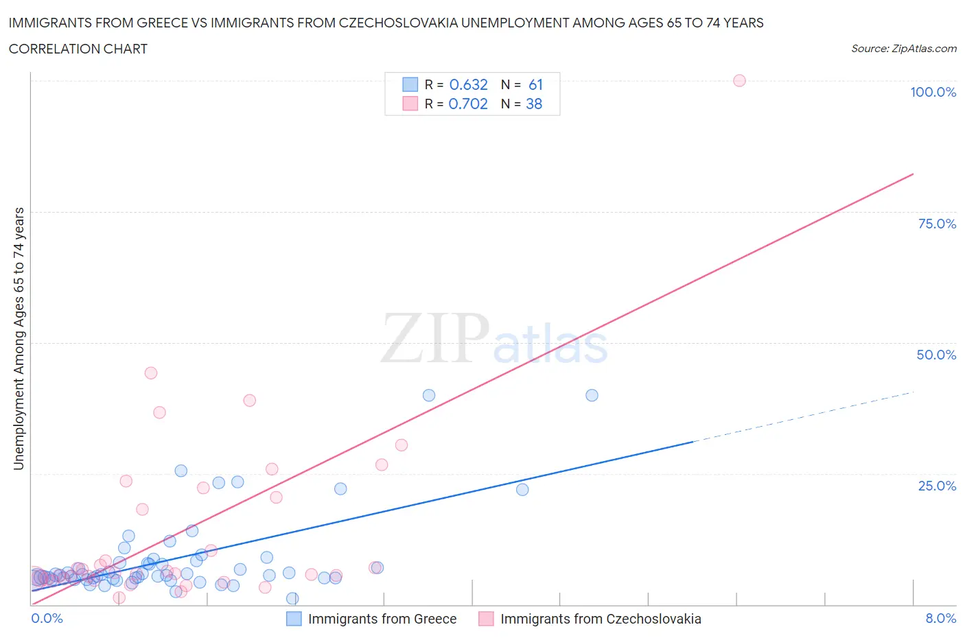Immigrants from Greece vs Immigrants from Czechoslovakia Unemployment Among Ages 65 to 74 years