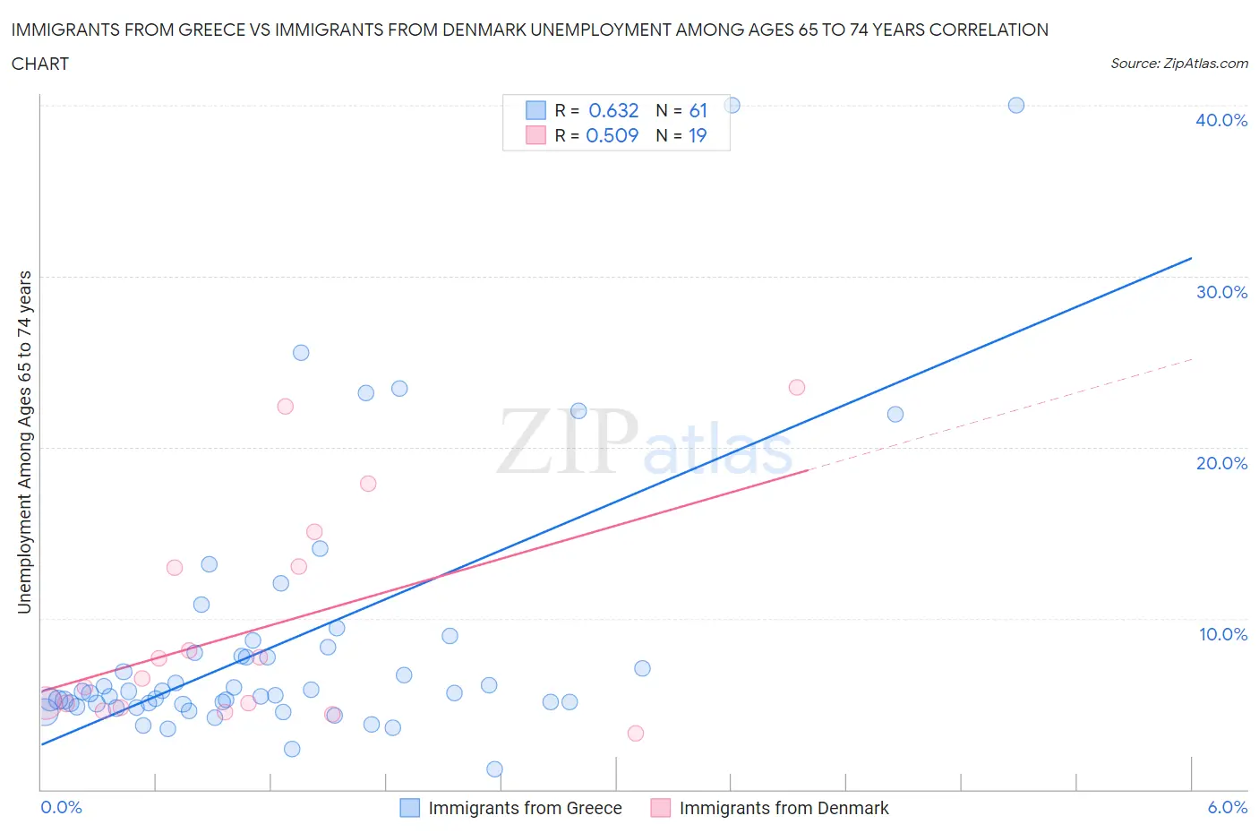 Immigrants from Greece vs Immigrants from Denmark Unemployment Among Ages 65 to 74 years