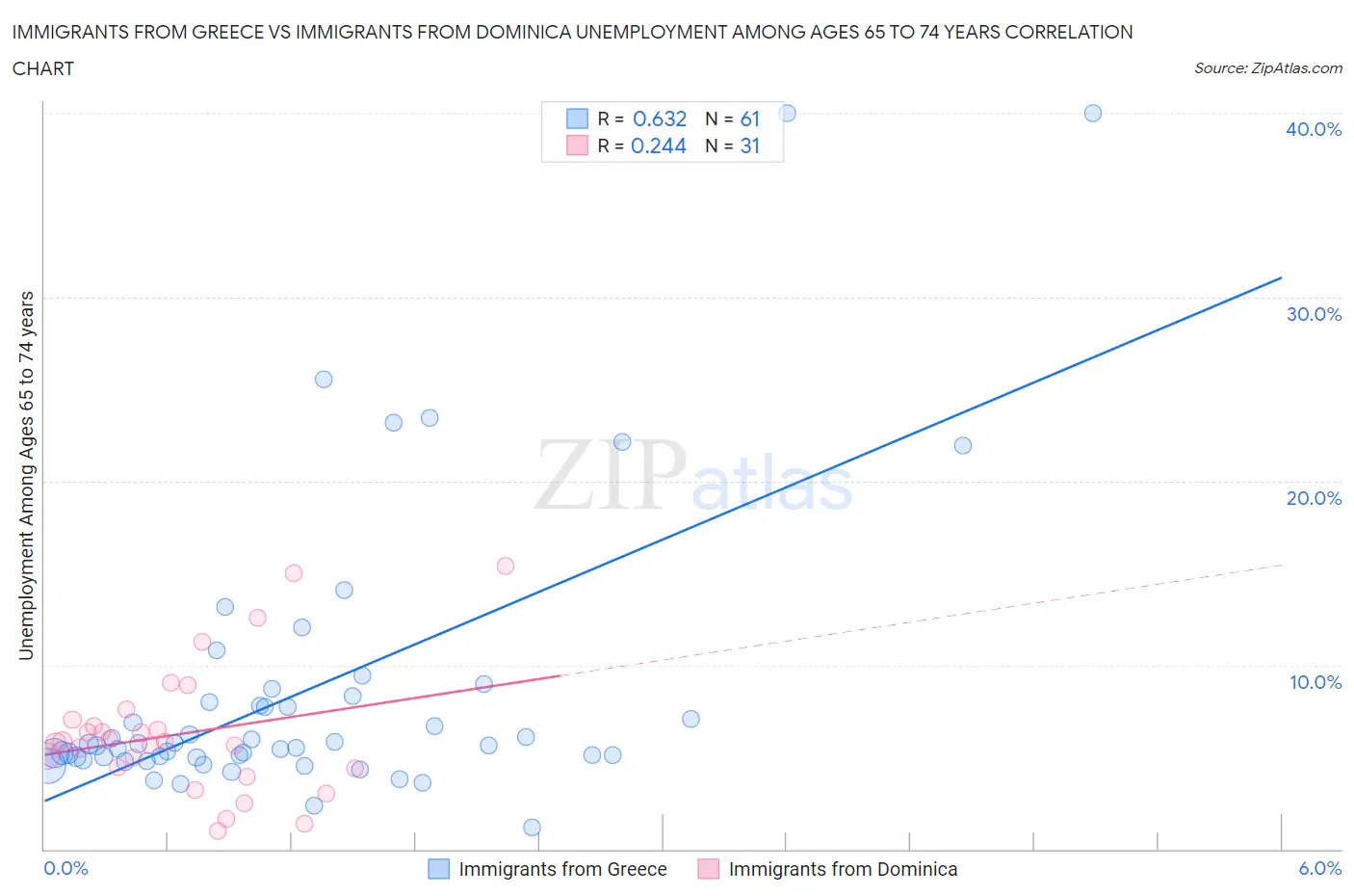 Immigrants from Greece vs Immigrants from Dominica Unemployment Among Ages 65 to 74 years