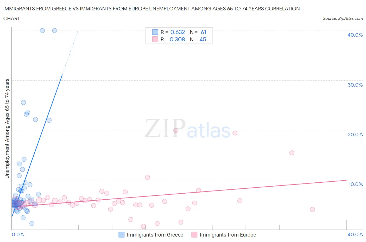 Immigrants from Greece vs Immigrants from Europe Unemployment Among Ages 65 to 74 years