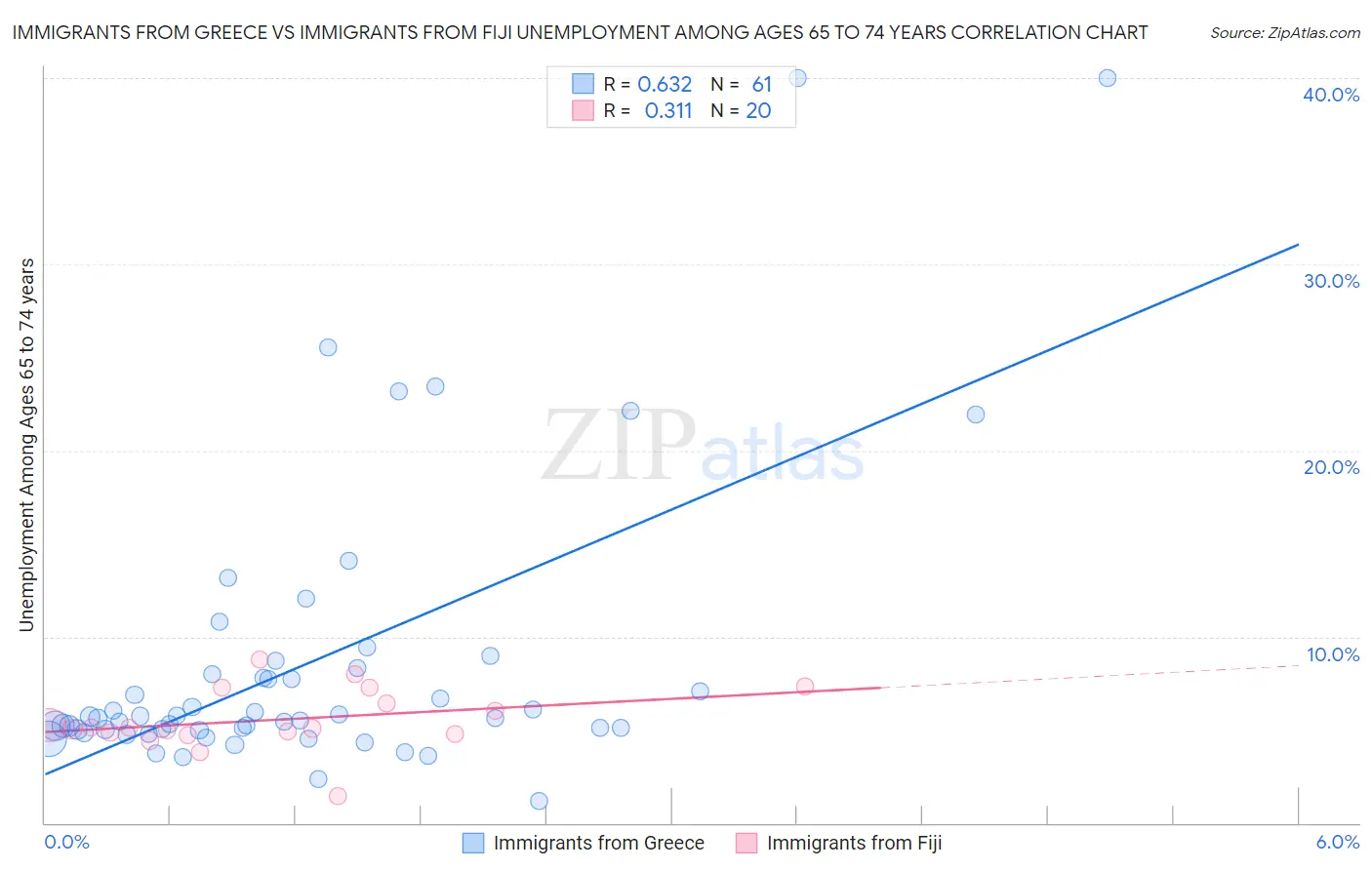 Immigrants from Greece vs Immigrants from Fiji Unemployment Among Ages 65 to 74 years
