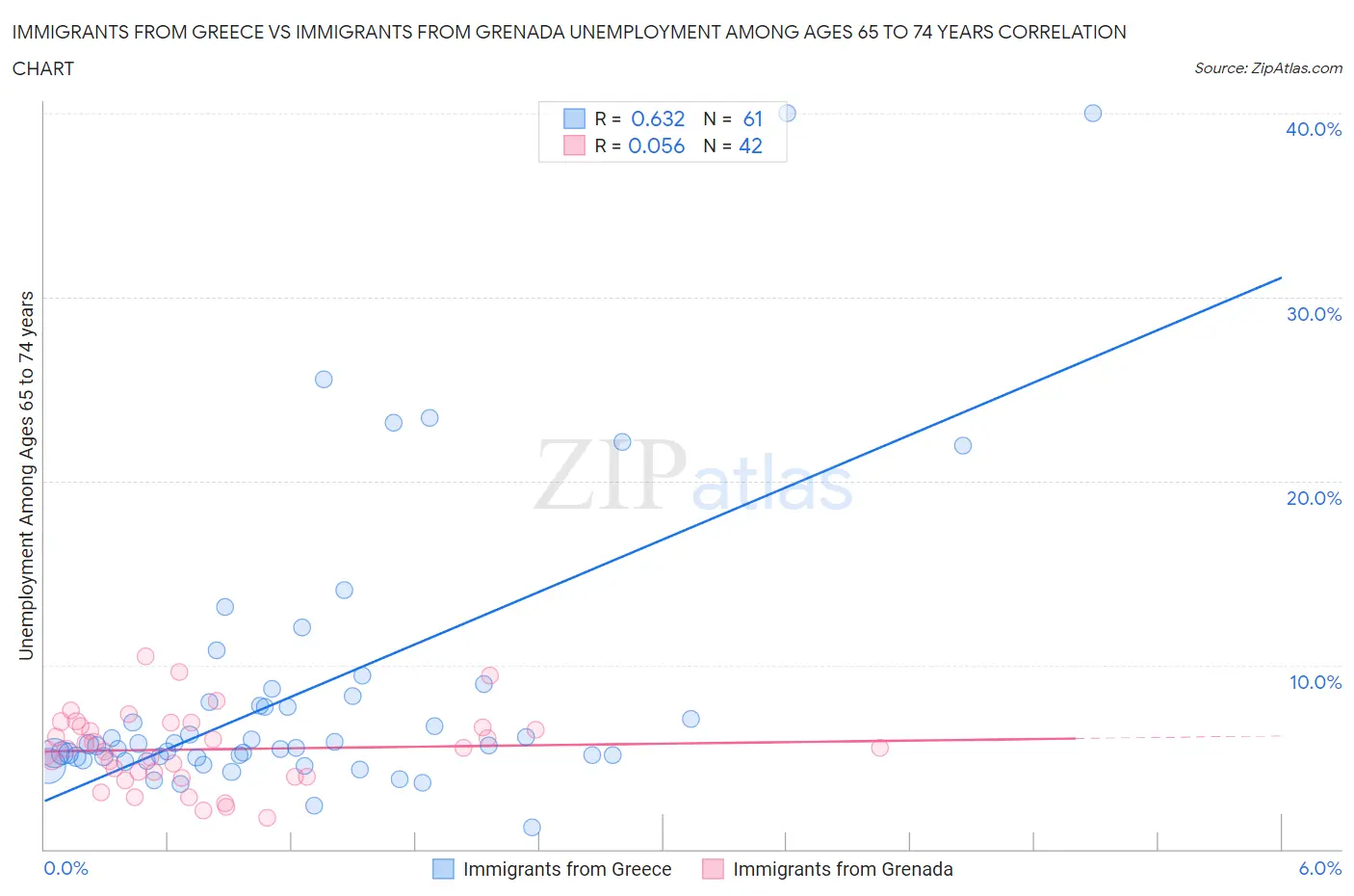 Immigrants from Greece vs Immigrants from Grenada Unemployment Among Ages 65 to 74 years