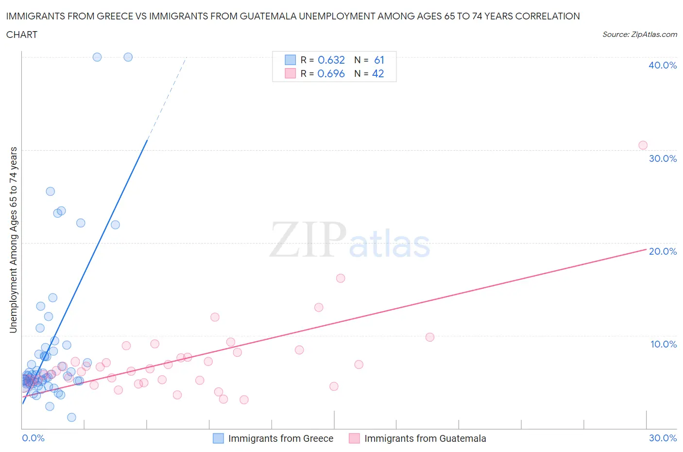 Immigrants from Greece vs Immigrants from Guatemala Unemployment Among Ages 65 to 74 years