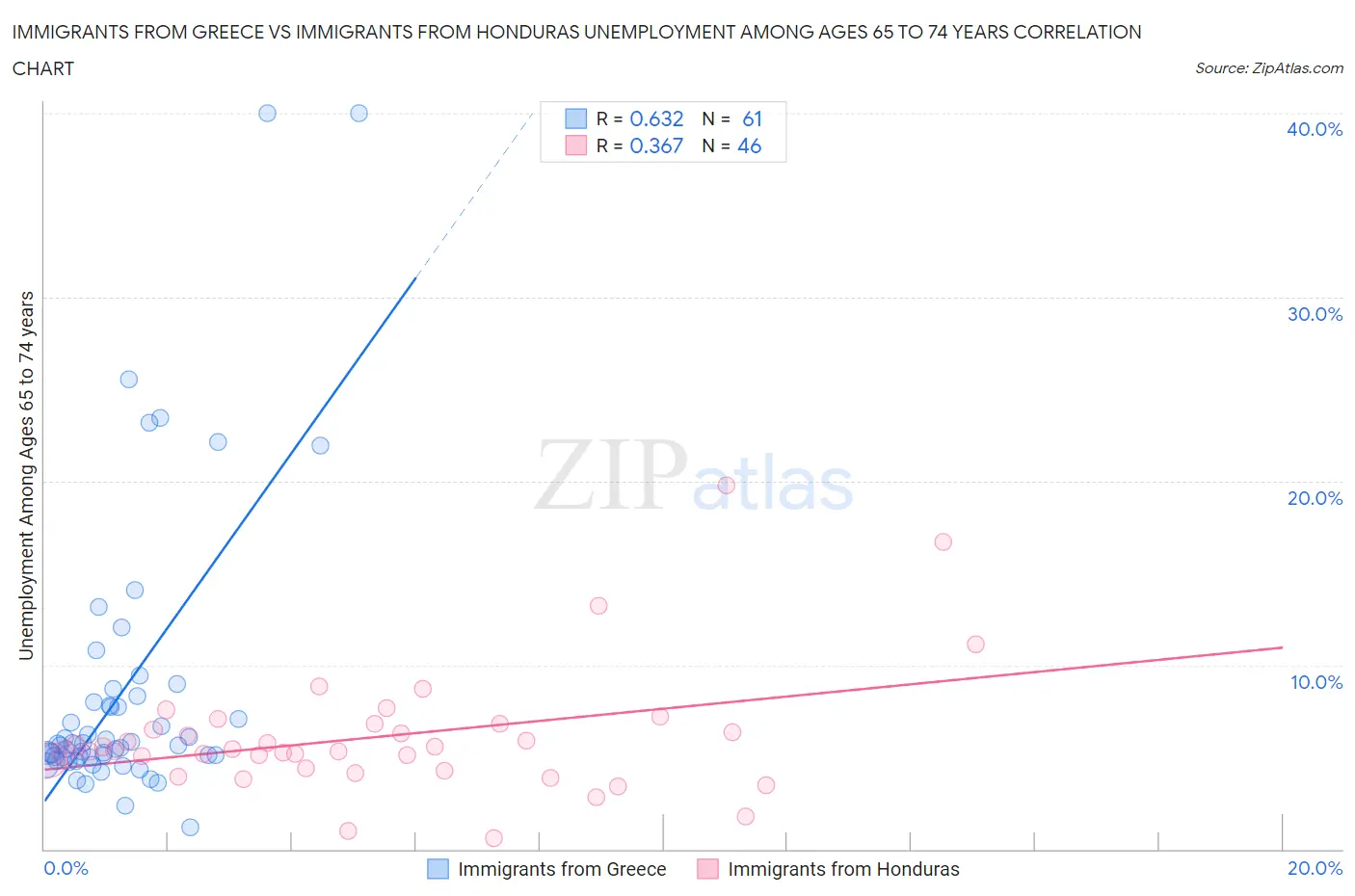 Immigrants from Greece vs Immigrants from Honduras Unemployment Among Ages 65 to 74 years