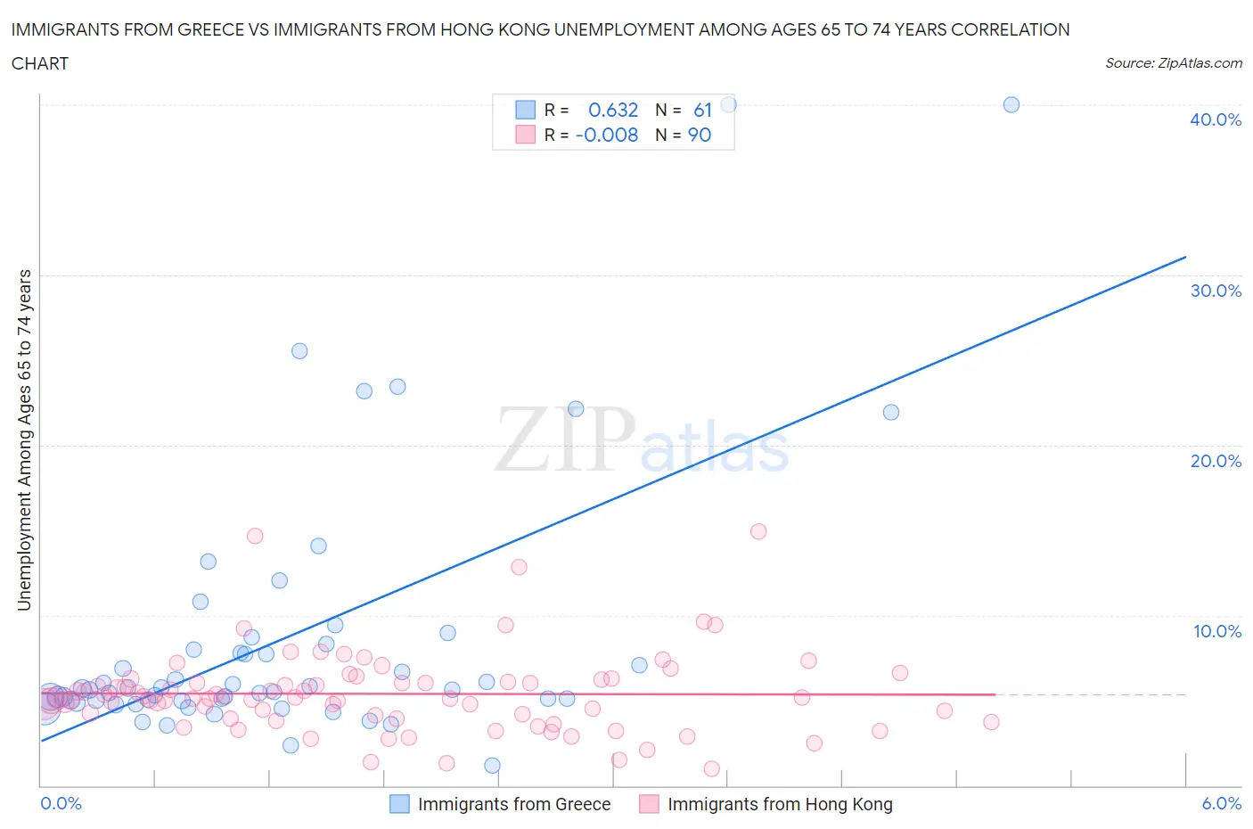 Immigrants from Greece vs Immigrants from Hong Kong Unemployment Among Ages 65 to 74 years