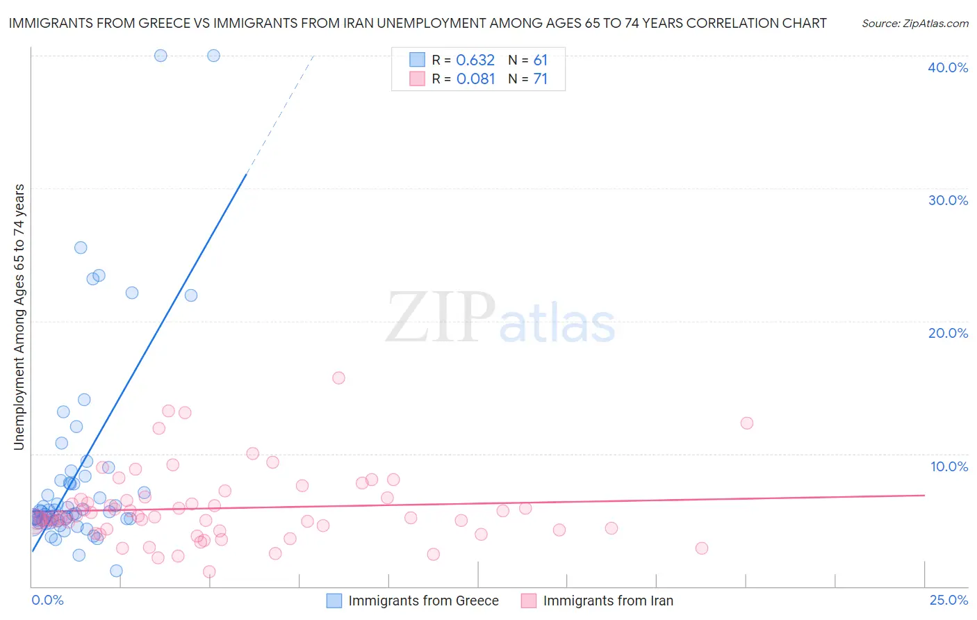 Immigrants from Greece vs Immigrants from Iran Unemployment Among Ages 65 to 74 years