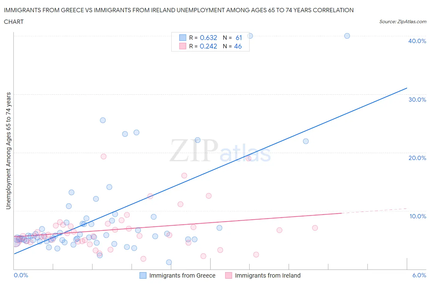 Immigrants from Greece vs Immigrants from Ireland Unemployment Among Ages 65 to 74 years