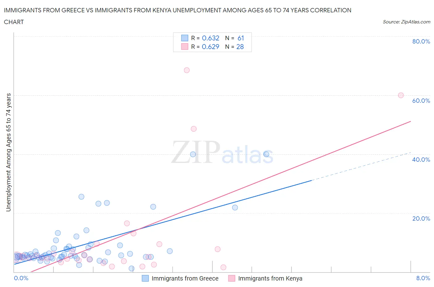Immigrants from Greece vs Immigrants from Kenya Unemployment Among Ages 65 to 74 years